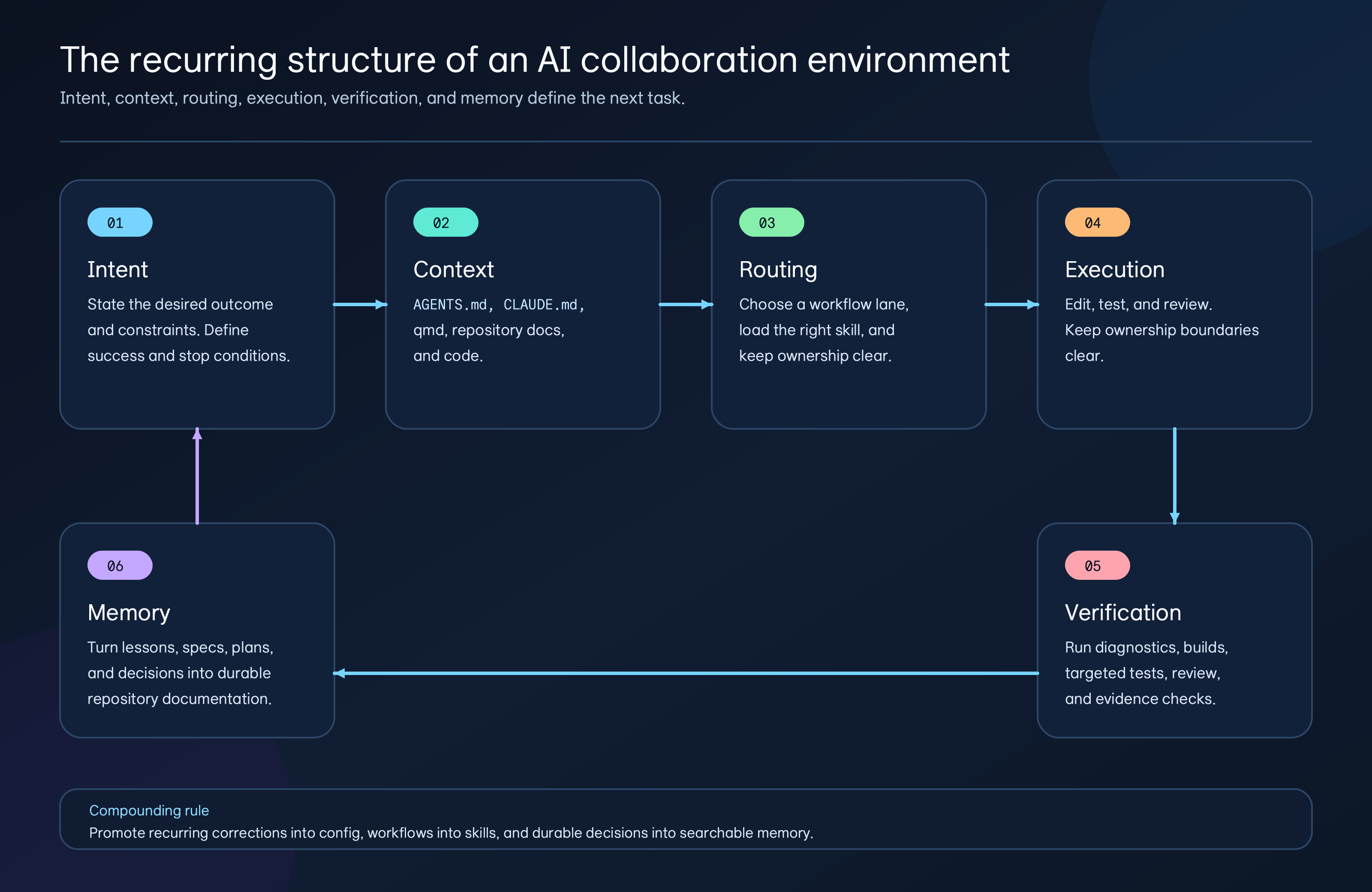 An AI collaboration environment cycling through intent definition, context search, workflow routing, execution, verification, and memory promotion