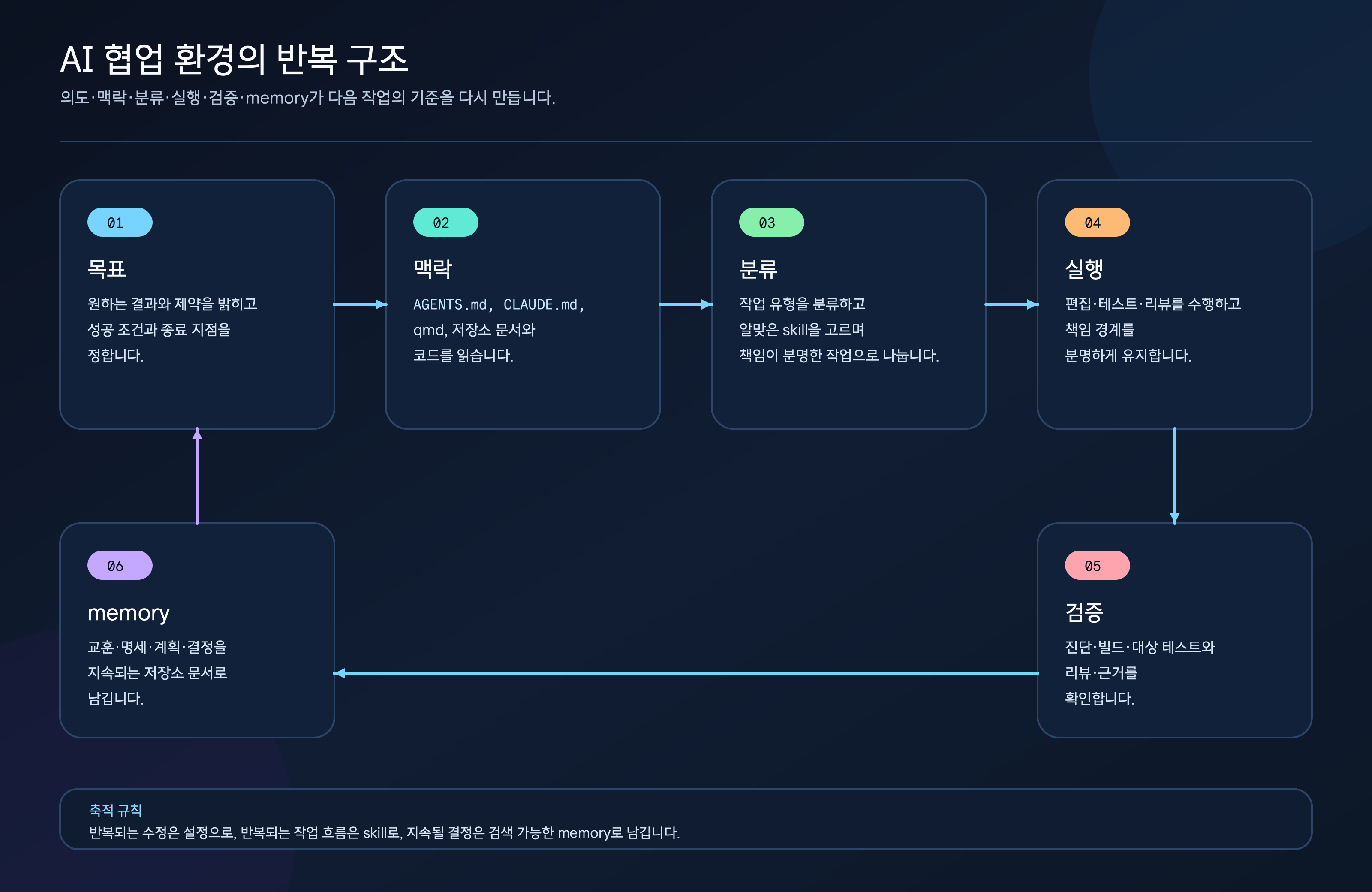 의도 정의, 맥락 검색, 작업 분류와 경로 선택, 실행, 검증, memory 승격이 순환하는 AI 협업 환경