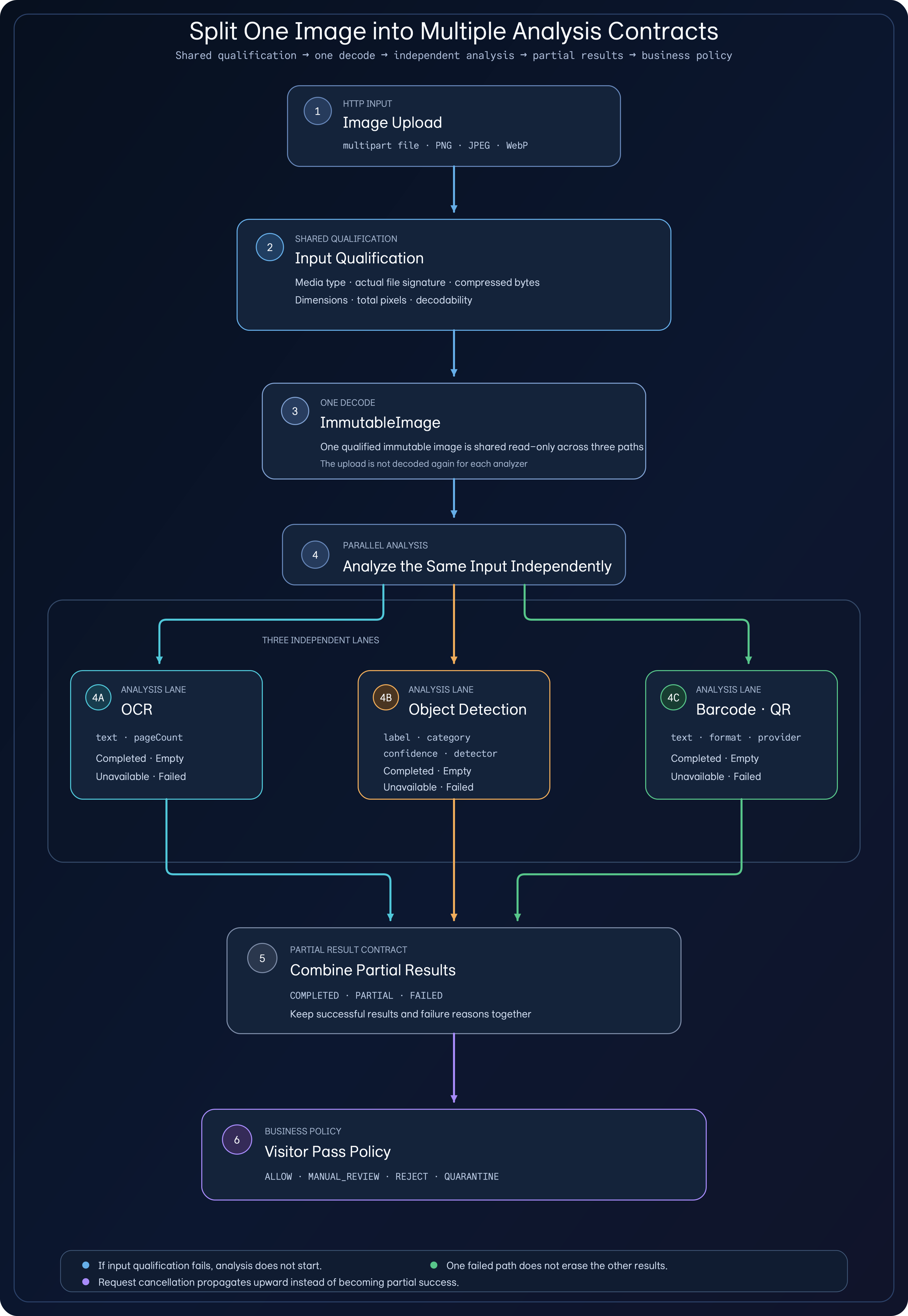 A vertical flow that qualifies an image upload, decodes it once, runs independent OCR, object detection, and barcode or QR tasks, and passes partial results into visitor-pass policy