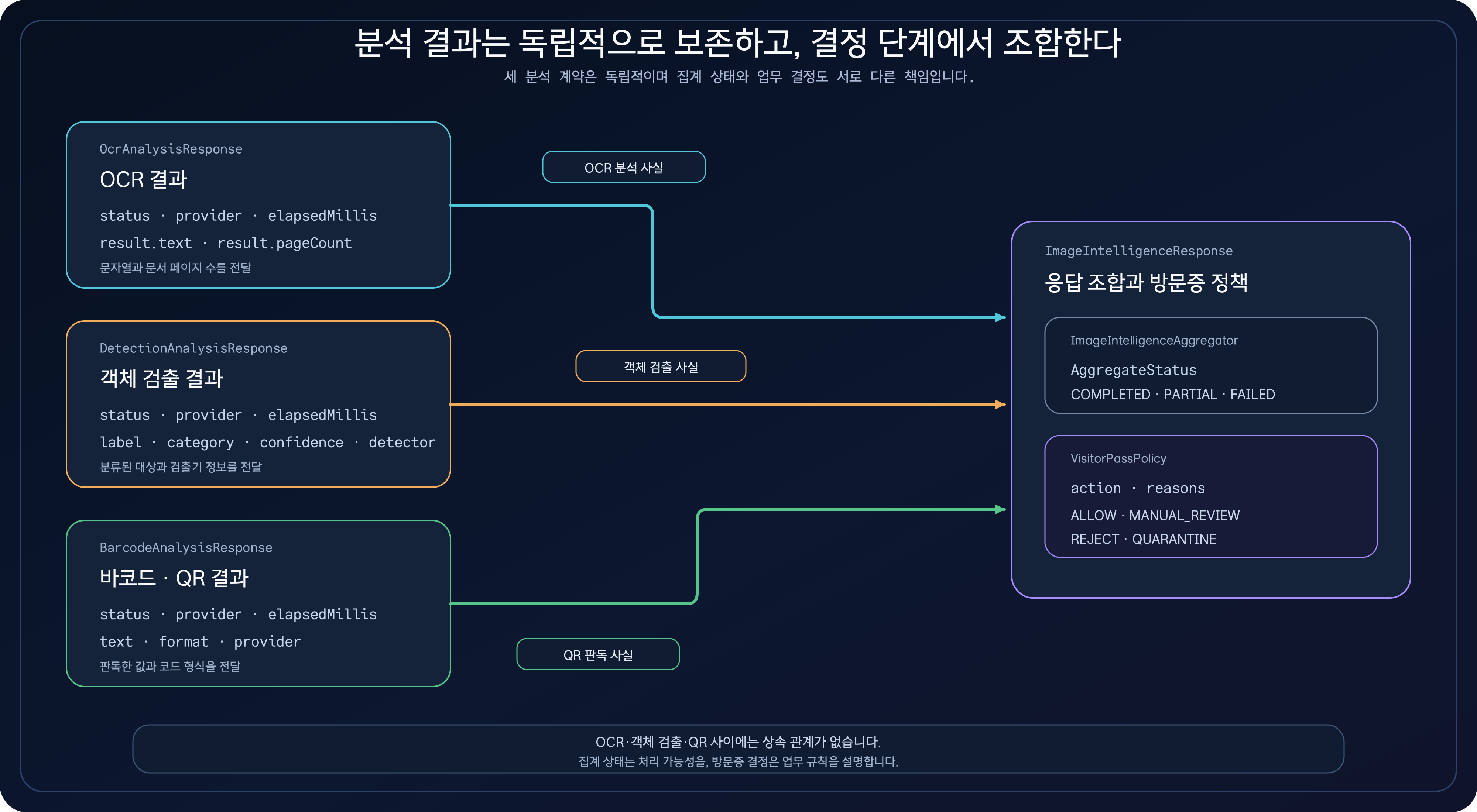 OCR, 객체 검출, 바코드와 QR의 서로 다른 결과 계약 카드가 방문증 정책 카드로 각각 연결되고 공통 상속 관계는 없음을 보여주는 다이어그램