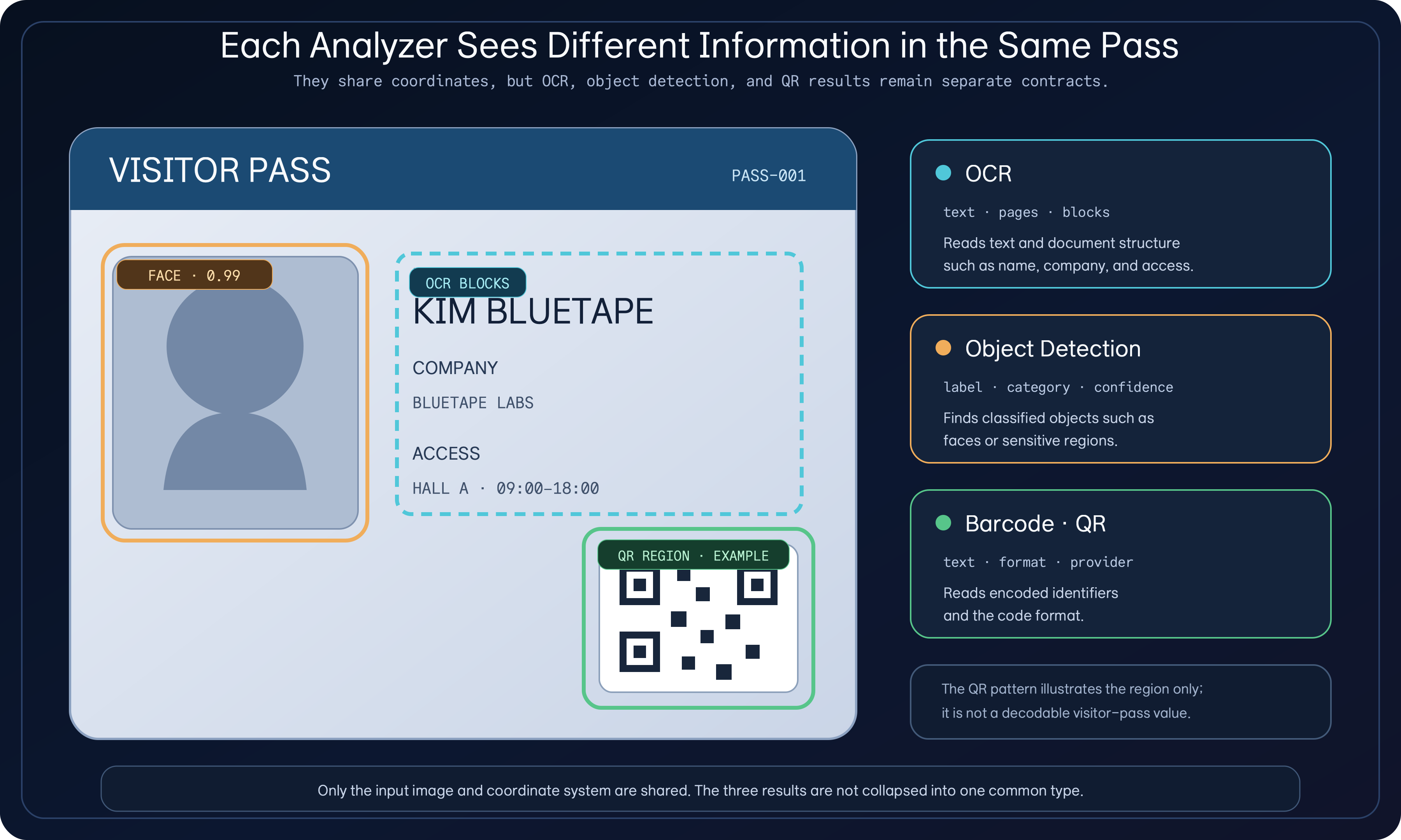 A diagram that overlays OCR text blocks, a face detection region, and an access QR region in different colors on one visitor pass and explains each result