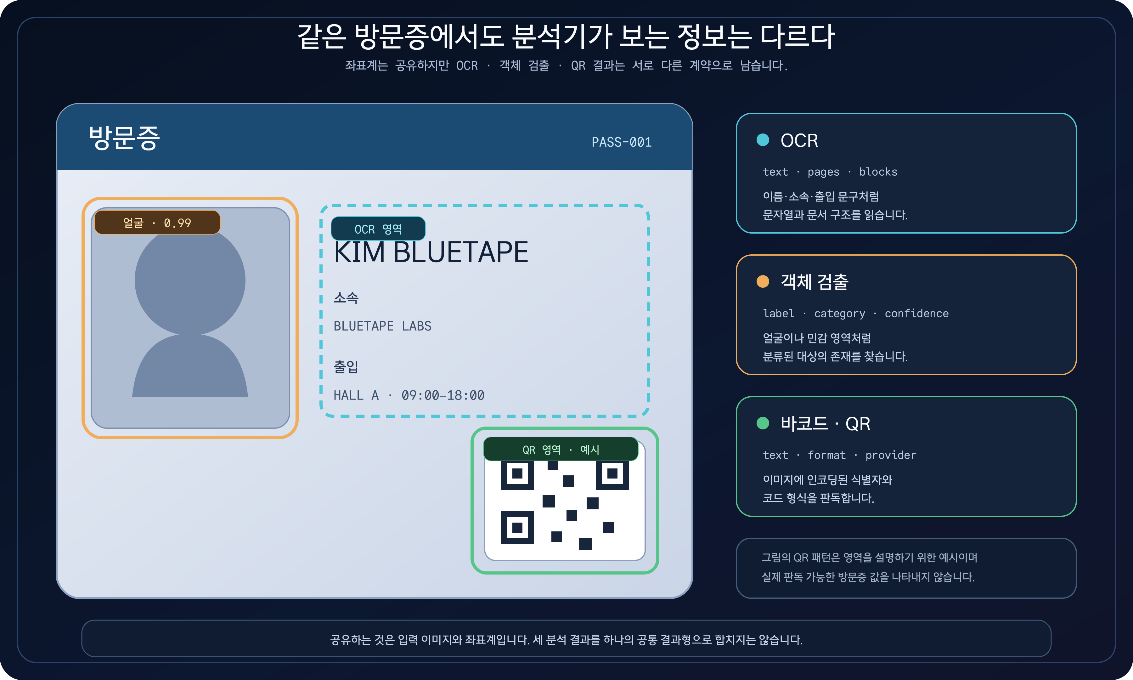 방문증 한 장 위에 OCR 텍스트 영역, 얼굴 객체 검출 영역, 출입 QR 영역을 서로 다른 색으로 겹쳐 표시하고 각 결과의 의미를 설명하는 다이어그램