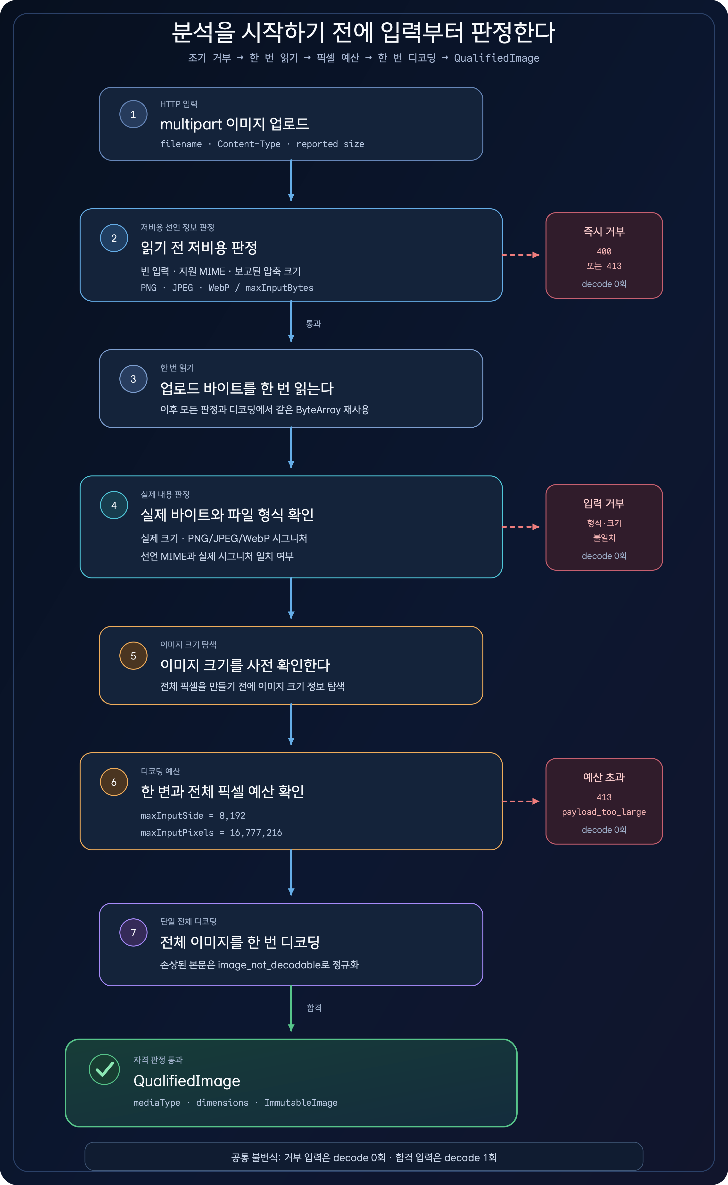 멀티파트 이미지가 빈 입력, 선언된 형식, 보고된 크기, 실제 바이트, 파일 시그니처, 이미지 크기와 픽셀 예산, 전체 디코딩 검사를 수직으로 통과해 QualifiedImage가 되는 흐름