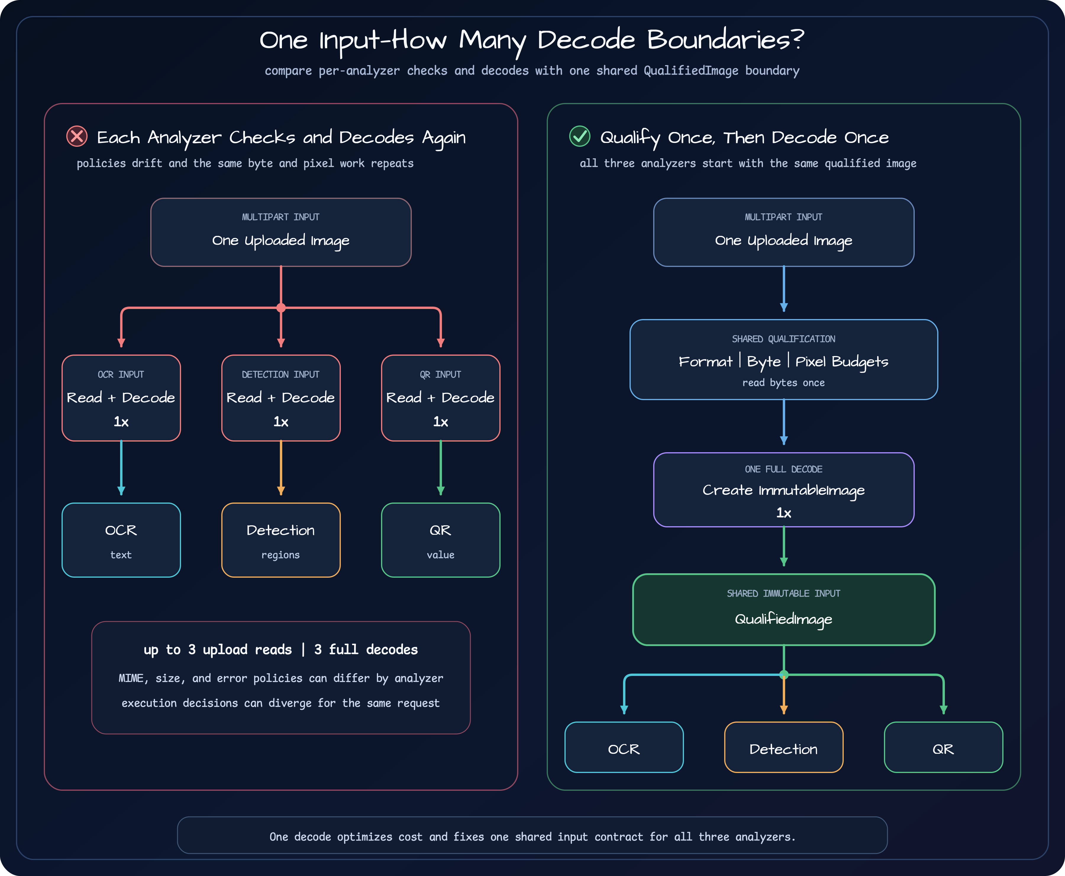 A comparison between OCR, object detection, and QR analyzers that each read and decode the upload, and a shared qualification boundary that decodes once and passes one QualifiedImage to all three analyzers