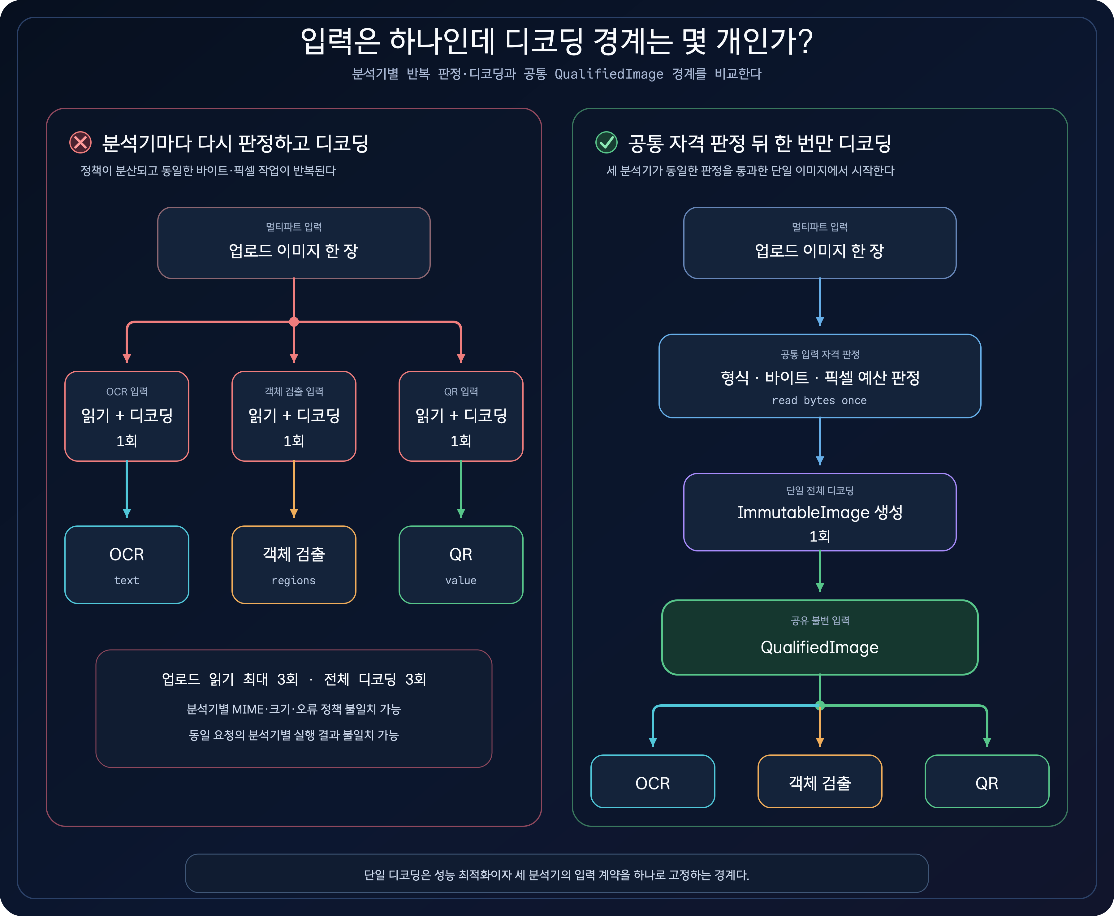 OCR, 객체 검출, QR 분석기가 업로드를 각각 읽고 디코딩하는 구조와 공통 입력 판정에서 한 번 디코딩한 QualifiedImage를 세 분석기가 공유하는 구조를 비교하는 다이어그램