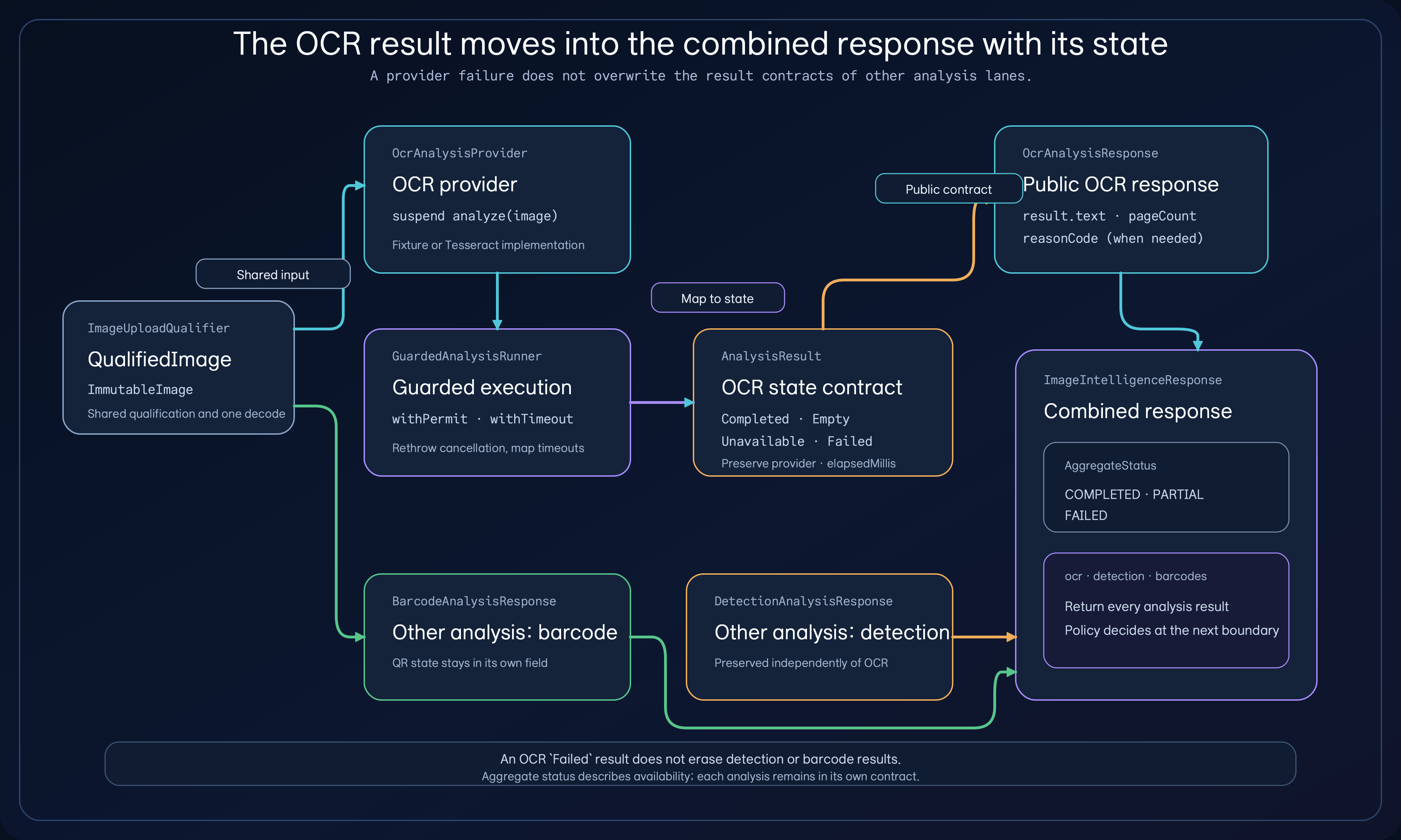 A qualified image passes through an OCR provider and guarded execution into Completed, Empty, Unavailable, and Failed states, then maps to a public OCR response alongside detection and barcode results from other analysis lanes