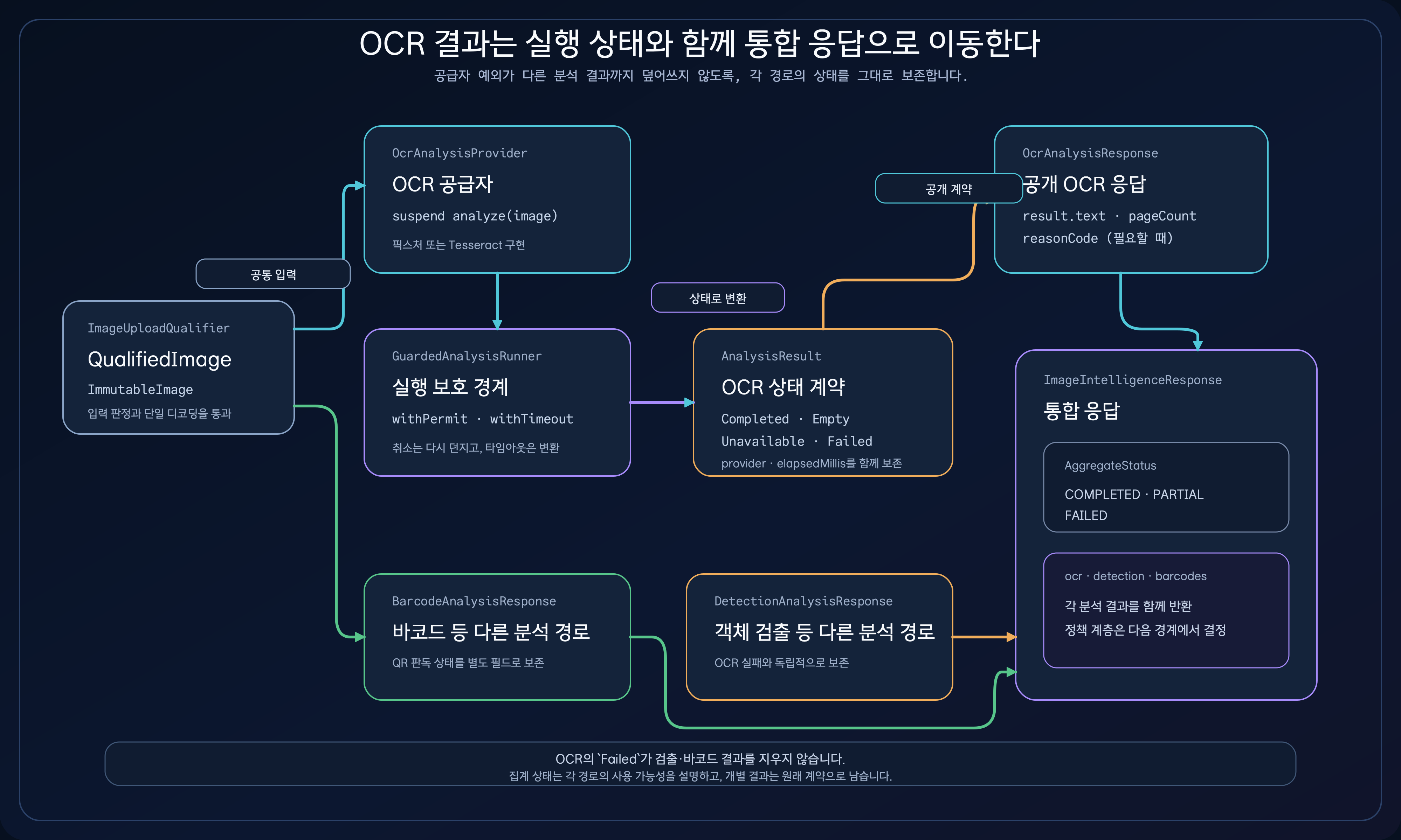 QualifiedImage가 OCR 공급자와 실행 보호 경계를 지나 Completed, Empty, Unavailable, Failed 상태와 공개 OCR 응답으로 매핑되고 검출·바코드 등 다른 분석 결과와 함께 통합 응답에 모이는 다이어그램