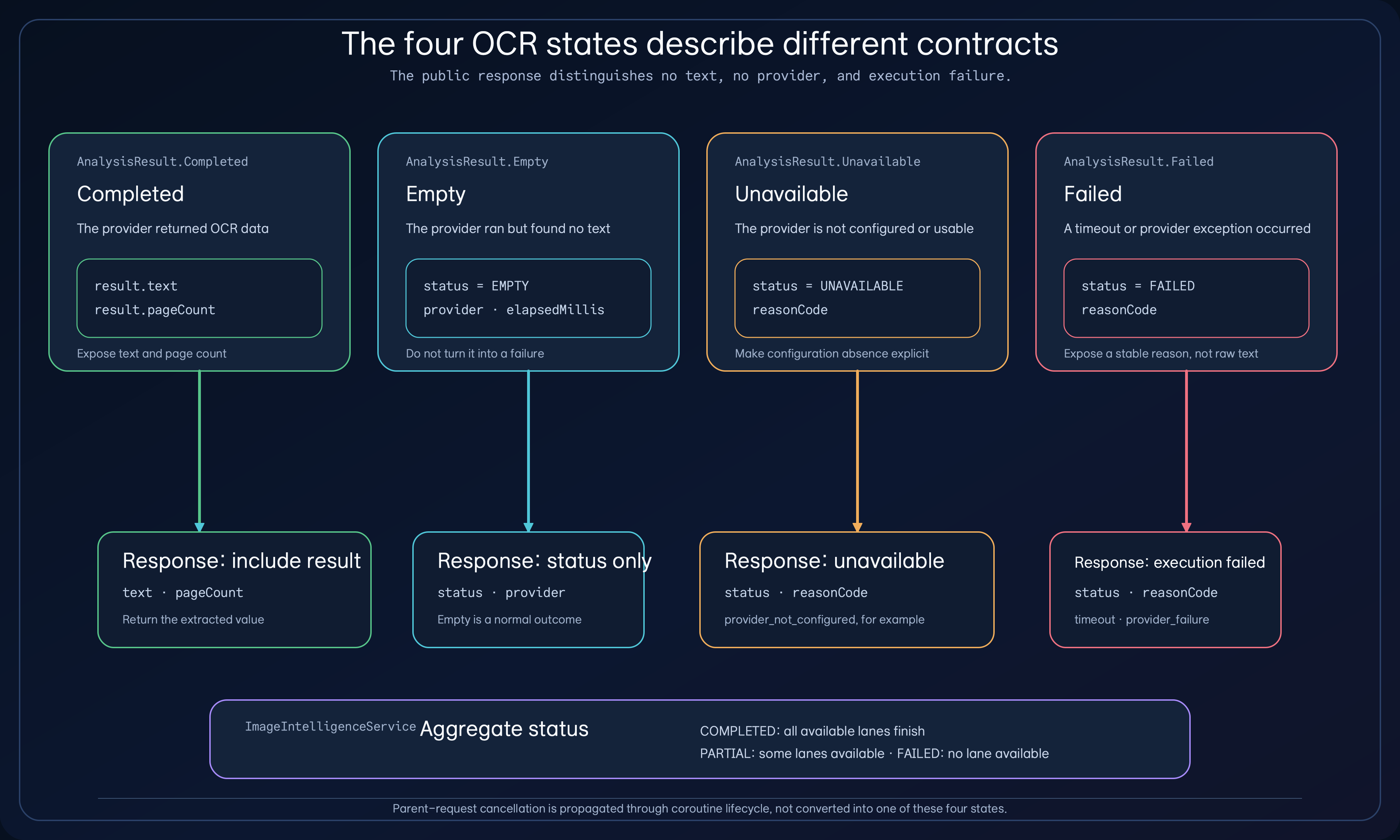A comparison of the four OCR states: Completed maps to text and page count, Empty to status only, and Unavailable and Failed to reasonCode before aggregate status is calculated