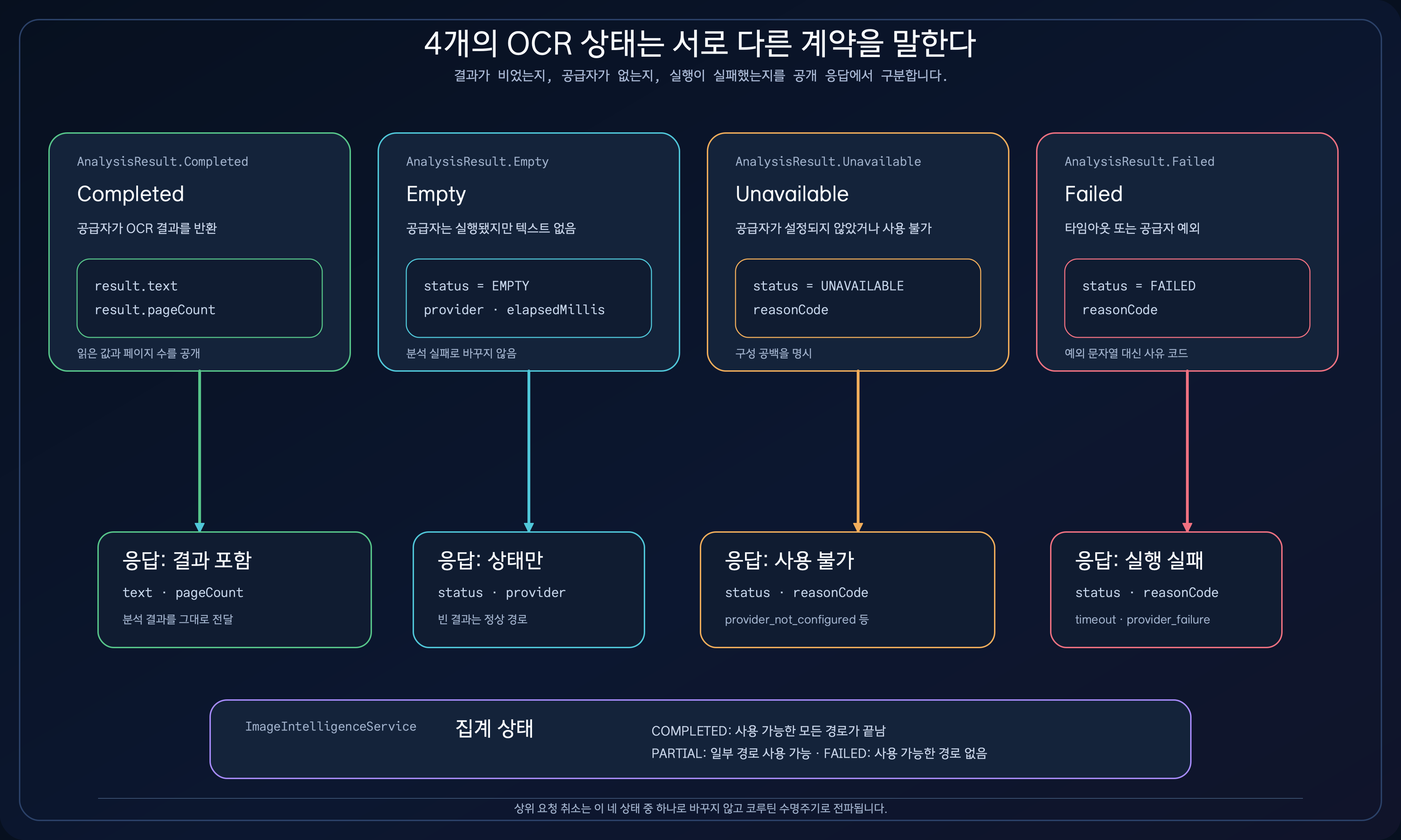 Completed, Empty, Unavailable, Failed 4개의 OCR 상태가 결과 텍스트·페이지 수, 상태만, reasonCode로 각각 매핑되고 통합 집계 상태를 만드는 비교 다이어그램