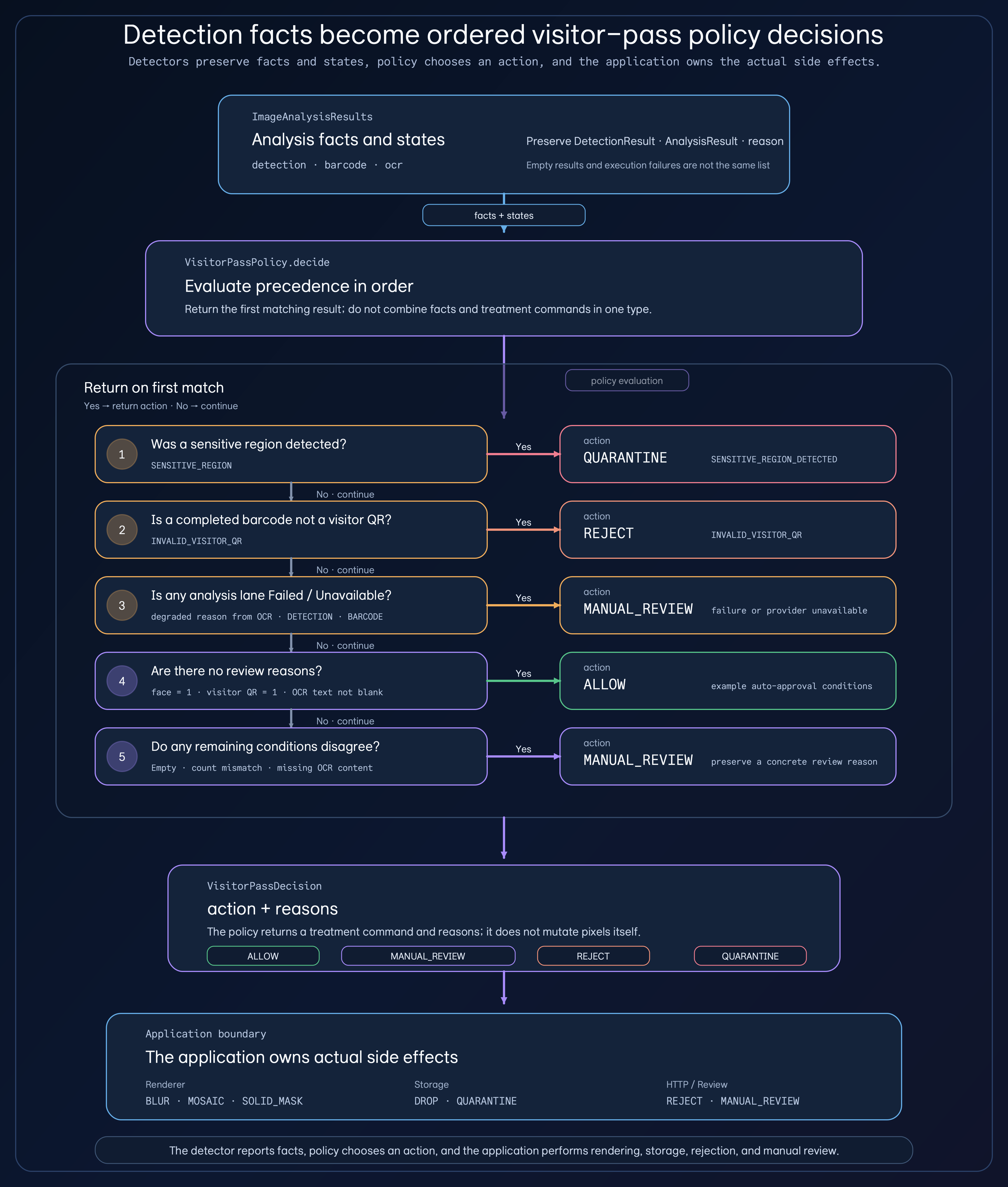 A flow diagram that evaluates analysis facts and states in VisitorPassPolicy precedence order—sensitive region, invalid QR, degraded lane, valid conditions, and remaining review reasons—then returns ALLOW, REJECT, QUARANTINE, or MANUAL_REVIEW while the application performs side effects