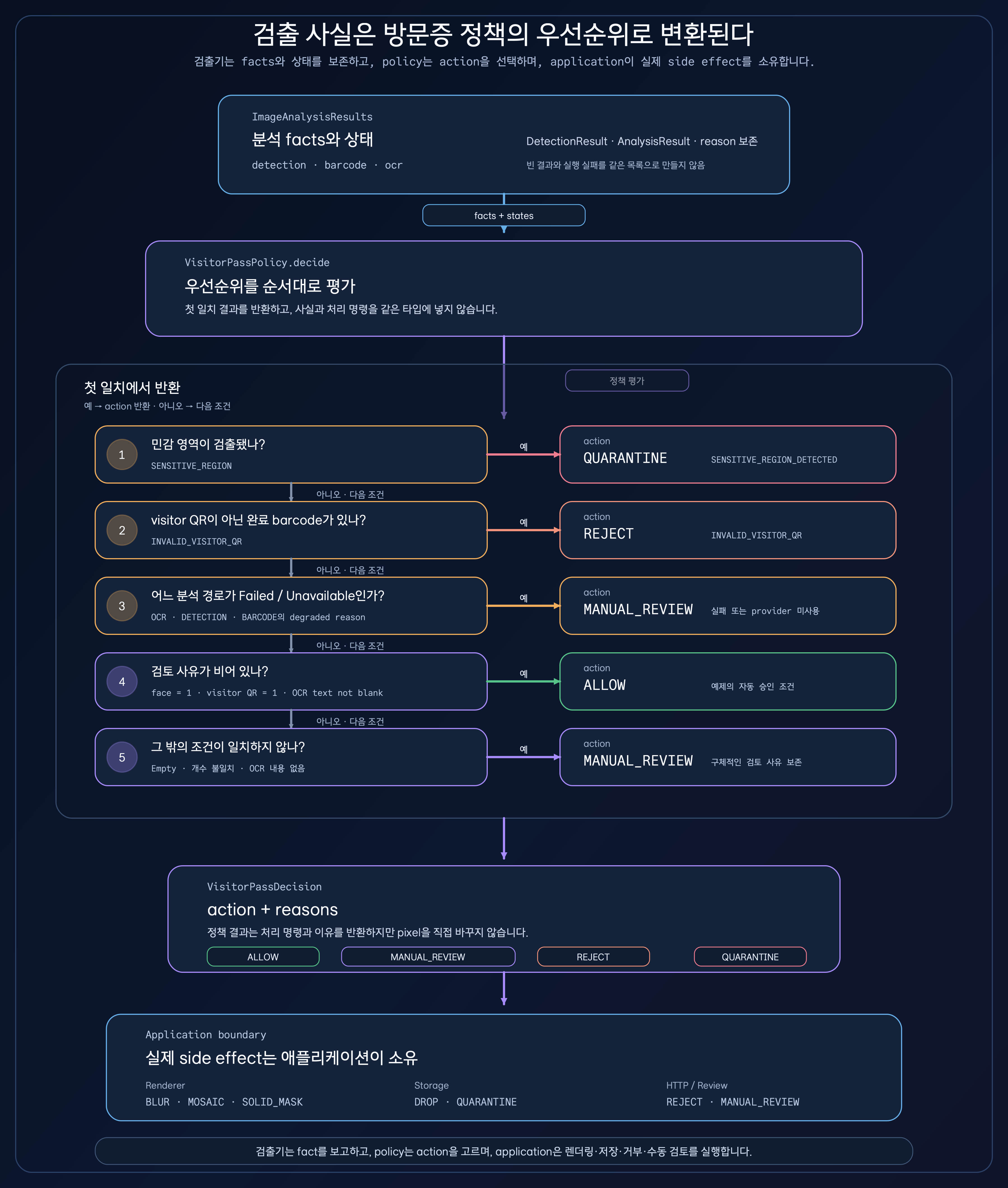 분석 facts와 상태를 VisitorPassPolicy의 민감 영역, 잘못된 QR, degraded 상태, 정상 조건, 그 밖의 검토 사유 순서로 평가해 ALLOW, REJECT, QUARANTINE, MANUAL_REVIEW를 반환하고 애플리케이션 경계에서 실제 side effect를 수행하는 흐름도