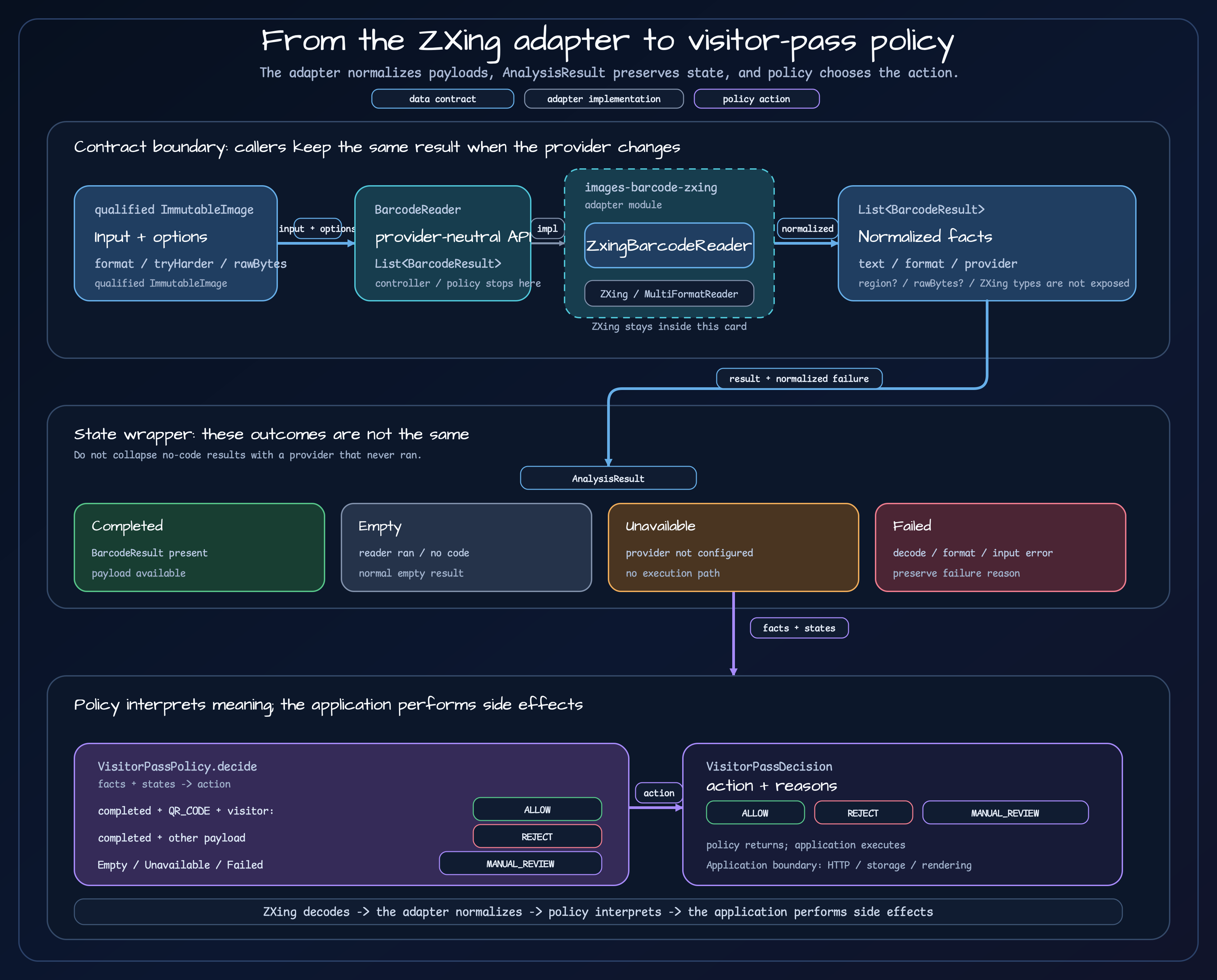 A flow diagram showing BarcodeReader crossing into the images-barcode-zxing adapter, ZXing becoming normalized BarcodeResult facts, four distinct analysis states, and VisitorPassPolicy choosing ALLOW, REJECT, or MANUAL_REVIEW