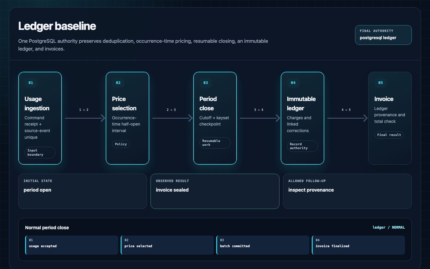 The flow from usage ingestion and occurrence-time pricing through resumable close, ledger, invoice, and adjustment