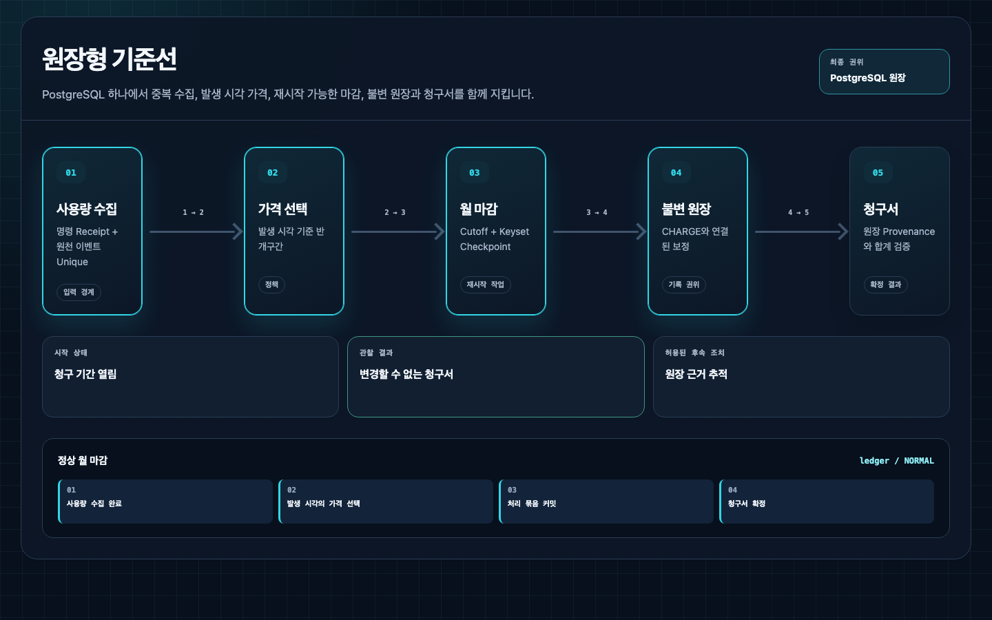 사용량 수집, 발생 시점 가격 선택, 재시작 가능한 마감, 원장, 청구서와 조정 항목의 흐름