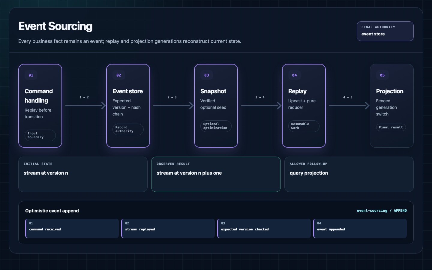 A billing command is appended optimistically to the Event Store, then read through a snapshot, replay, and projection