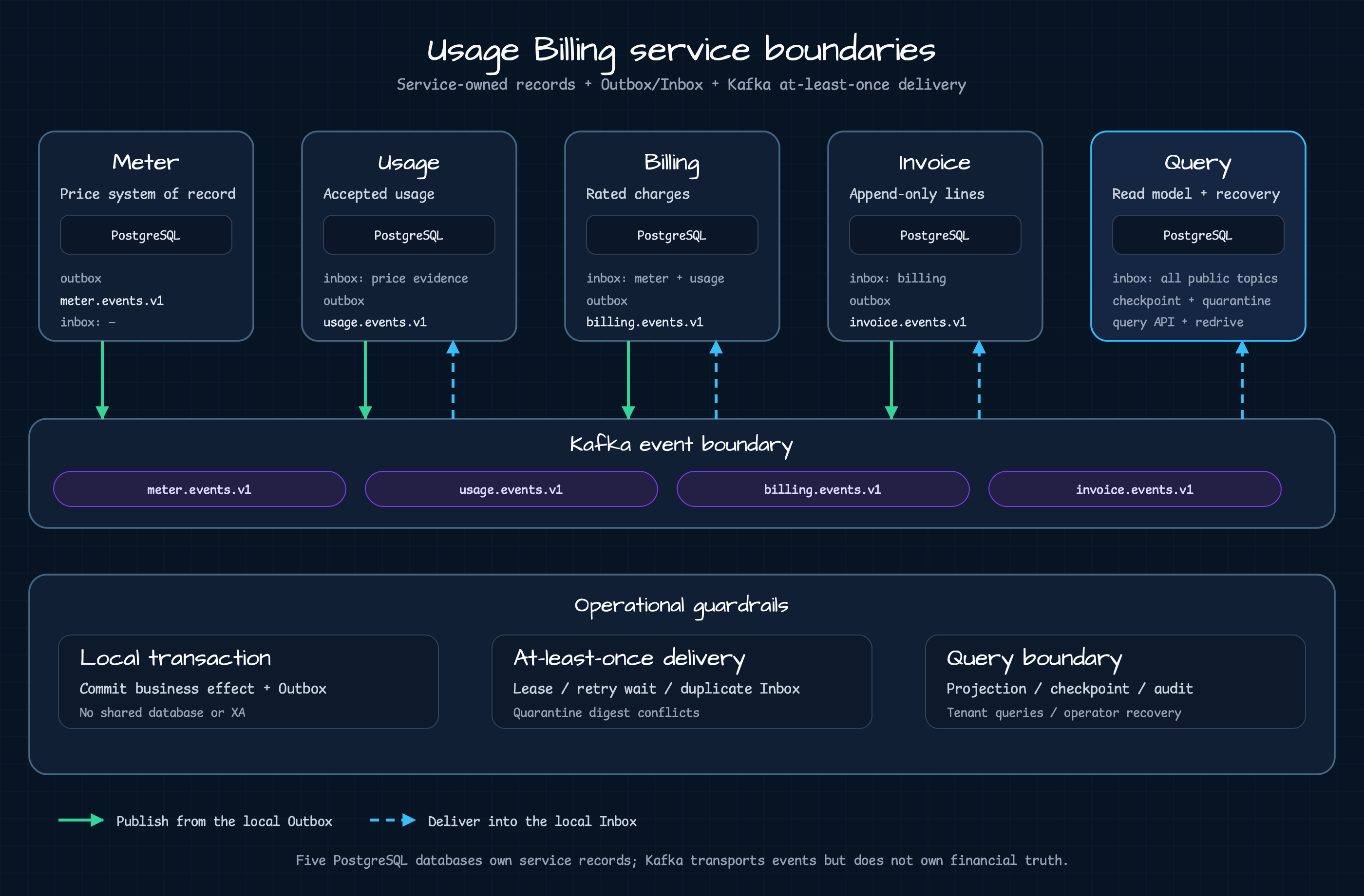 Meter, Usage, Billing, Invoice, and Query each own PostgreSQL and exchange events through Kafka topics