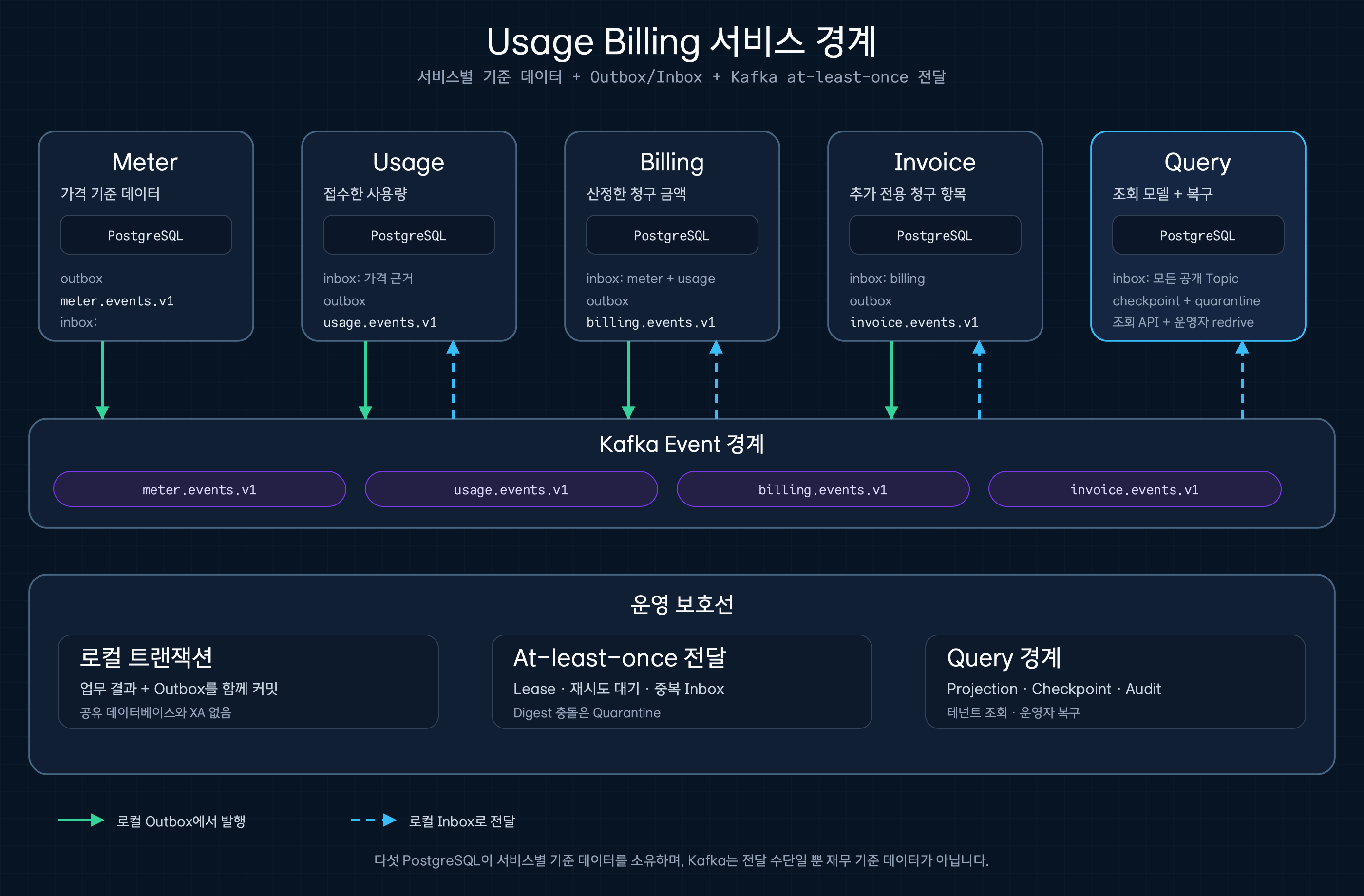 각자 PostgreSQL을 소유하는 Meter, Usage, Billing, Invoice, Query 서비스가 Kafka Topic으로 Event를 주고받는 전체 MSA 구조