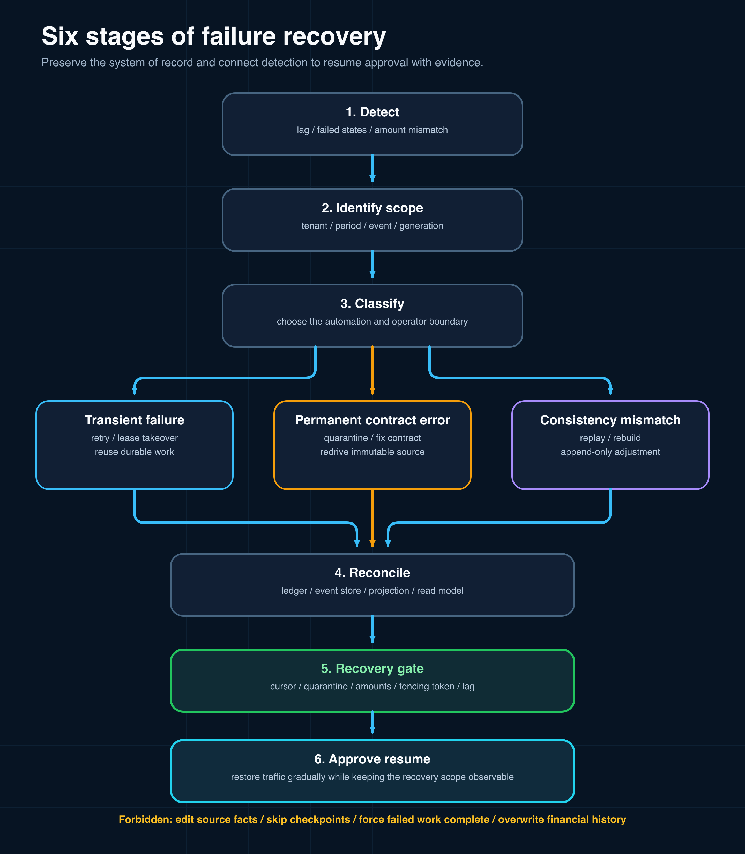 A vertical recovery flow that detects and scopes a failure, branches by three failure classes, and converges at reconciliation and resume approval