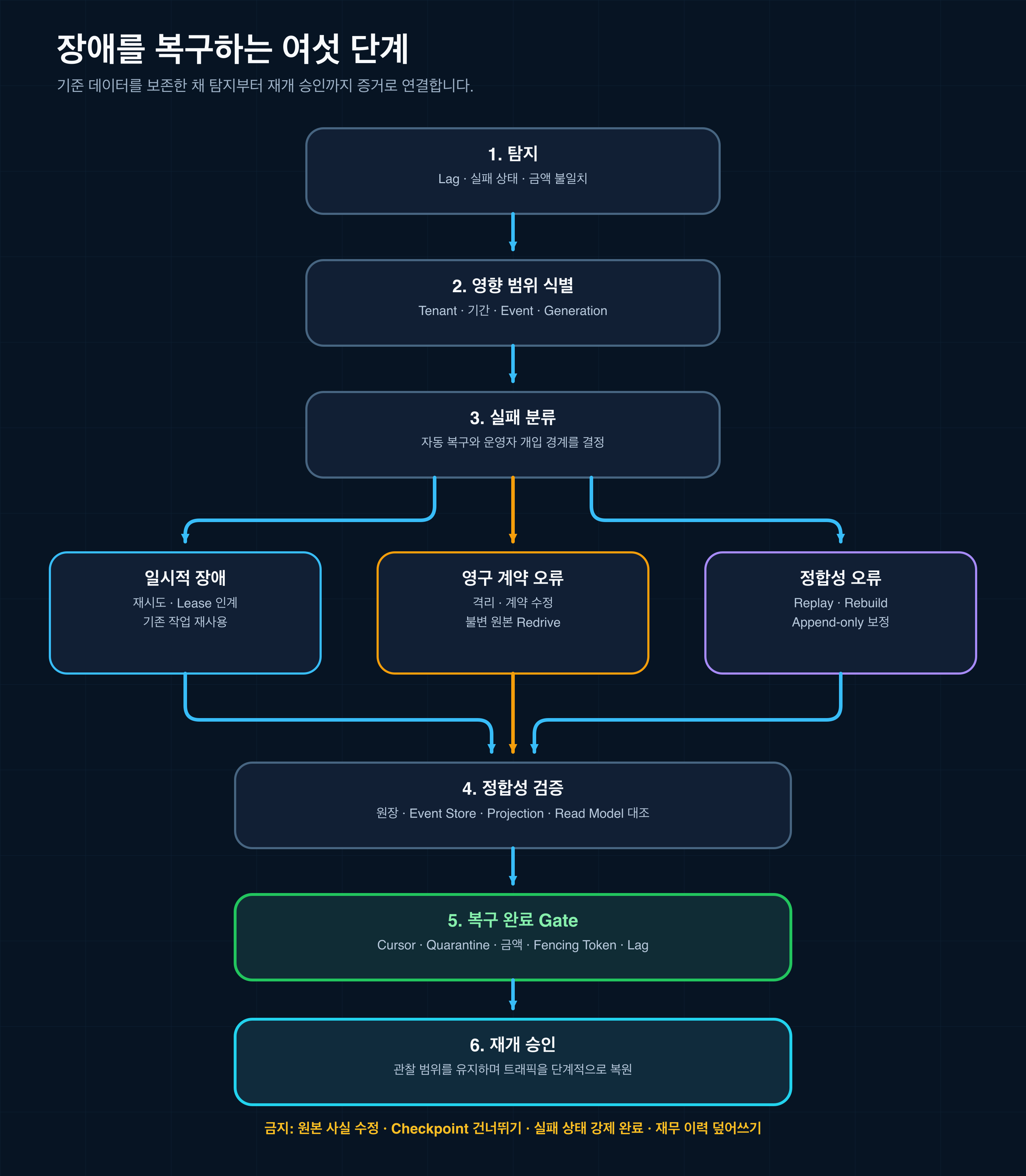 장애 탐지와 영향 범위 식별 뒤 세 실패 유형으로 분기하고 정합성 검증과 재개 승인으로 합류하는 수직 복구 절차