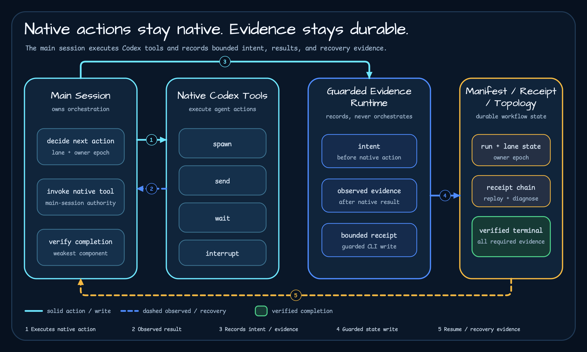 Responsibility boundary in which the Codex main session directly runs native agent tools and uses the guarded evidence runtime to record intent and observed evidence in the manifest, receipt, and topology
