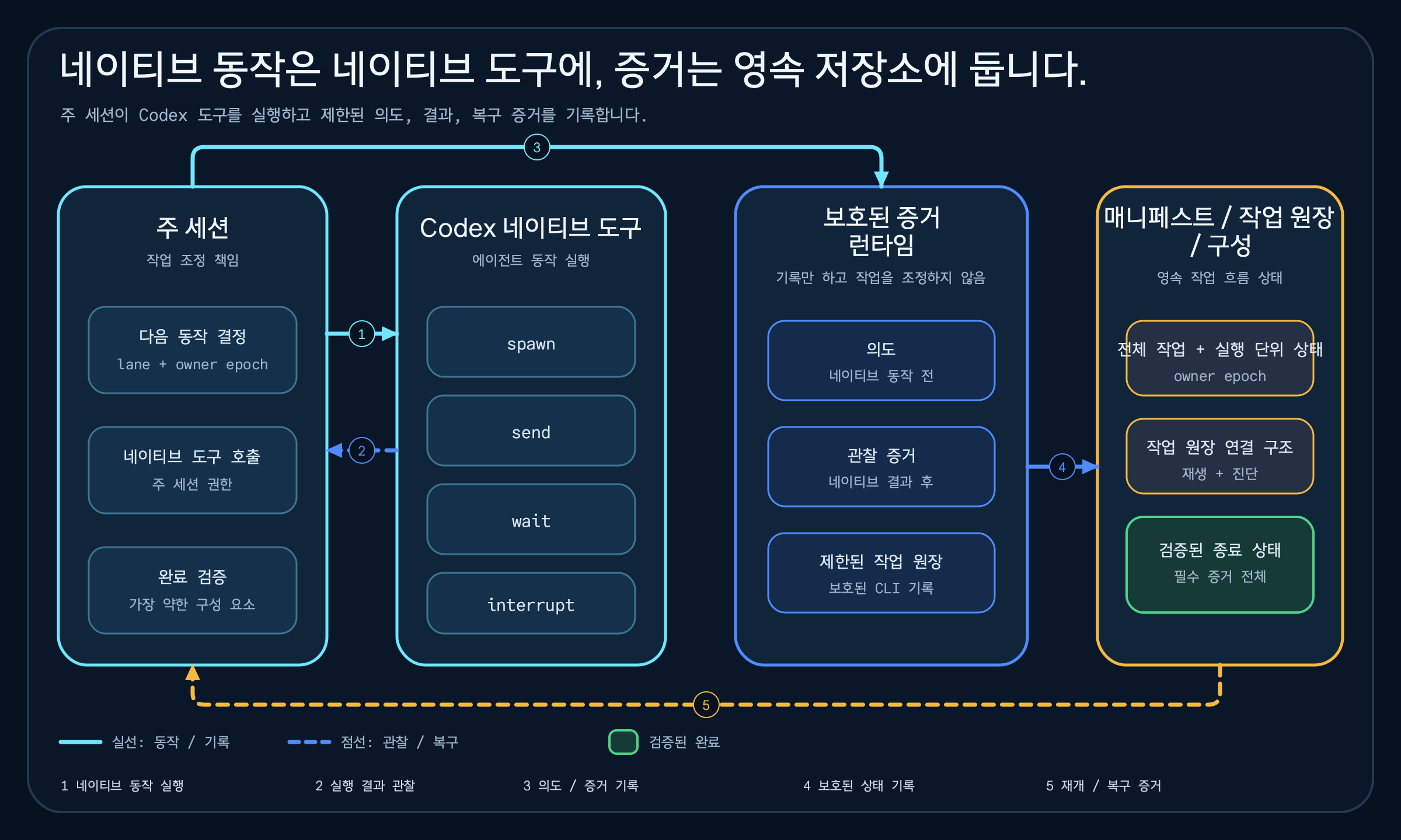 Codex 주 세션이 네이티브 에이전트 도구를 직접 실행하고 보호된 증거 런타임에 의도와 관찰 증거를 매니페스트, 작업 원장, 구성 정보로 기록하는 책임 경계
