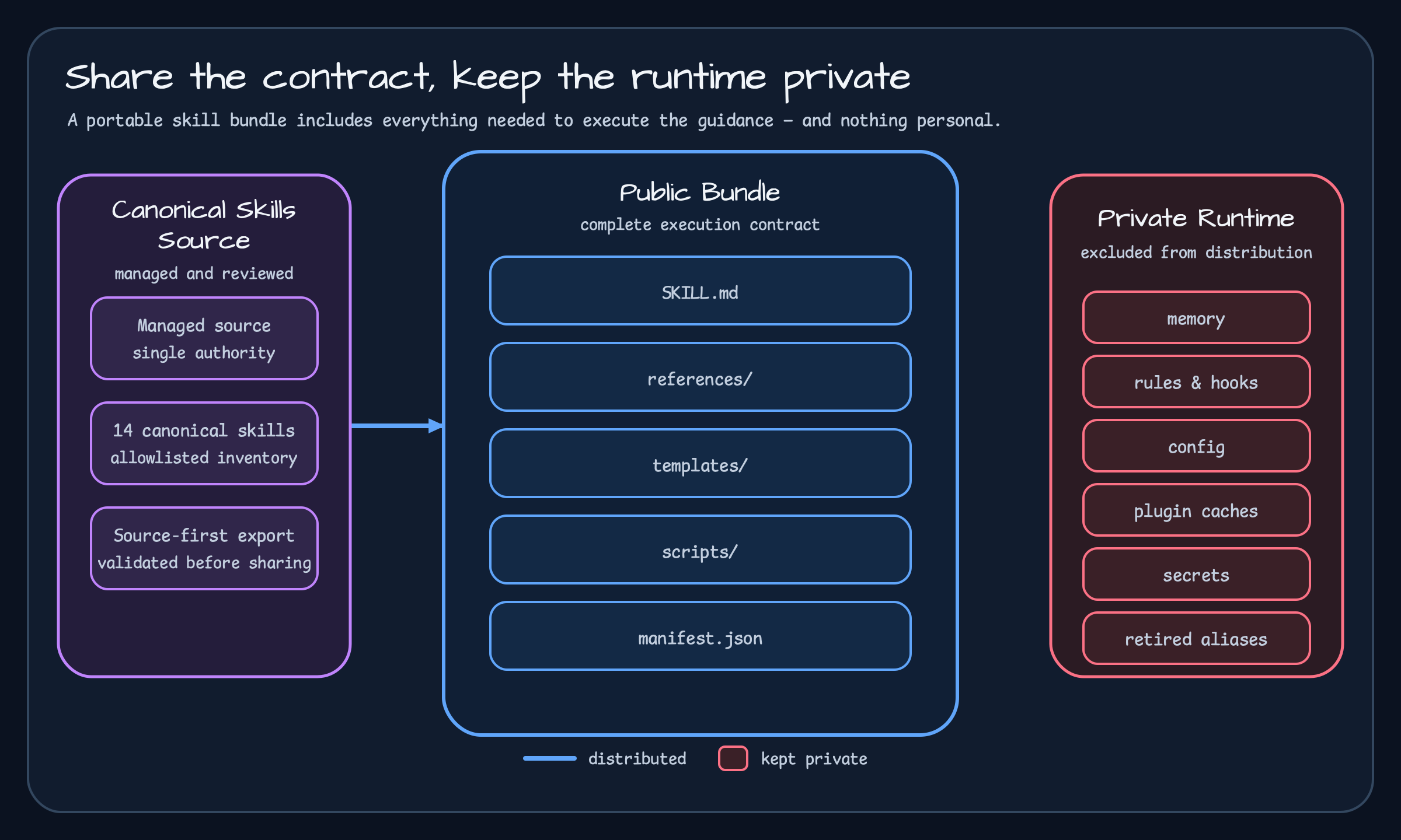 Canonical Skills Source distributing SKILL.md, references, templates, scripts, and a manifest to a Public Bundle while memory, rules, hooks, config, plugin caches, secrets, and retired aliases remain in the Private Runtime