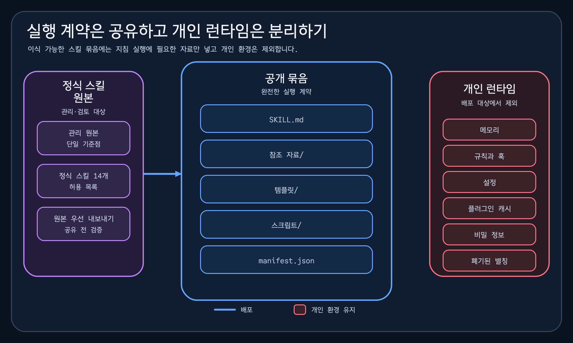정식 스킬 원본에서 SKILL.md, 참조 자료, 템플릿, 스크립트와 manifest를 공개 묶음으로 배포하고 개인 런타임 항목은 제외하는 경계