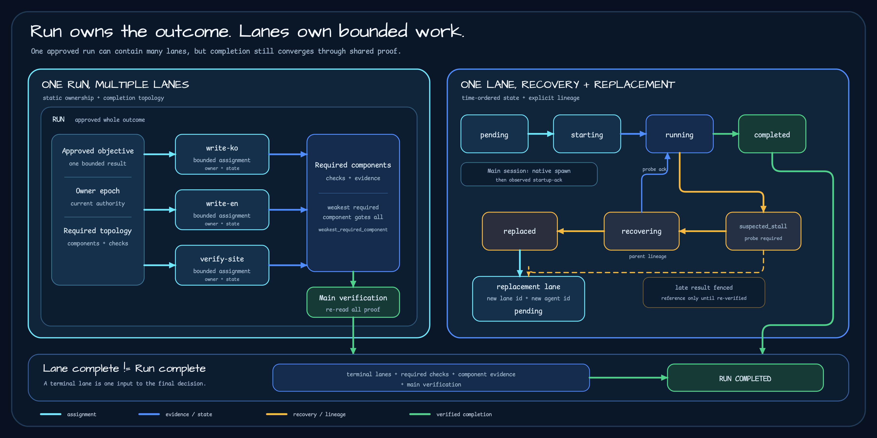 One run dividing work across write-ko, write-en, and verify-site lanes, then collecting required checks, component evidence, and main verification, while a stalled lane is replaced by a distinct lane with a new identity and recorded lineage