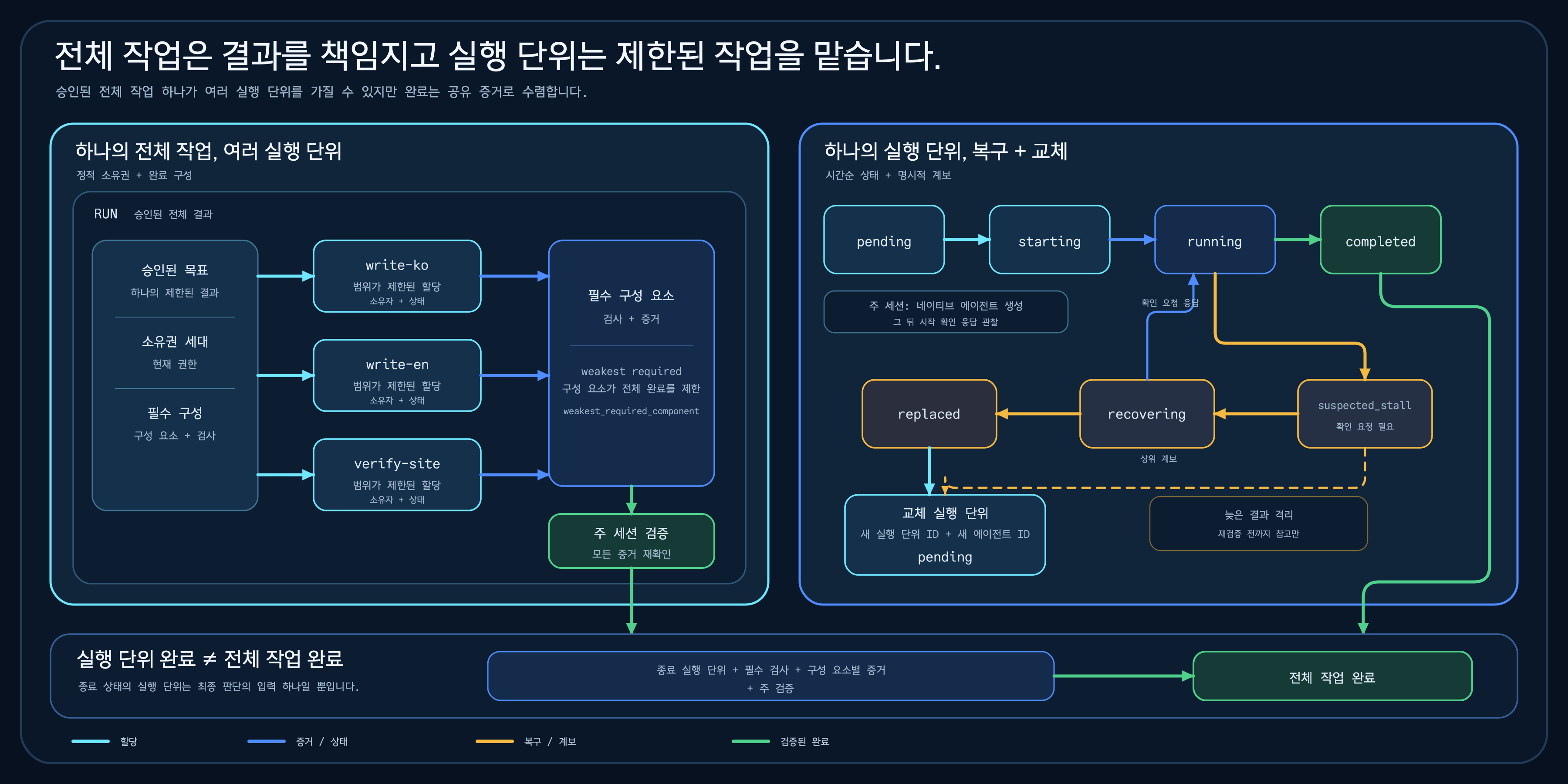 하나의 전체 작업을 write-ko, write-en, verify-site 실행 단위로 나누고 필수 검사, 구성 요소별 증거, 주 세션 검증을 모아 완료하며, 정체된 실행 단위는 별도 ID와 계보를 가진 새 실행 단위로 교체하는 구조