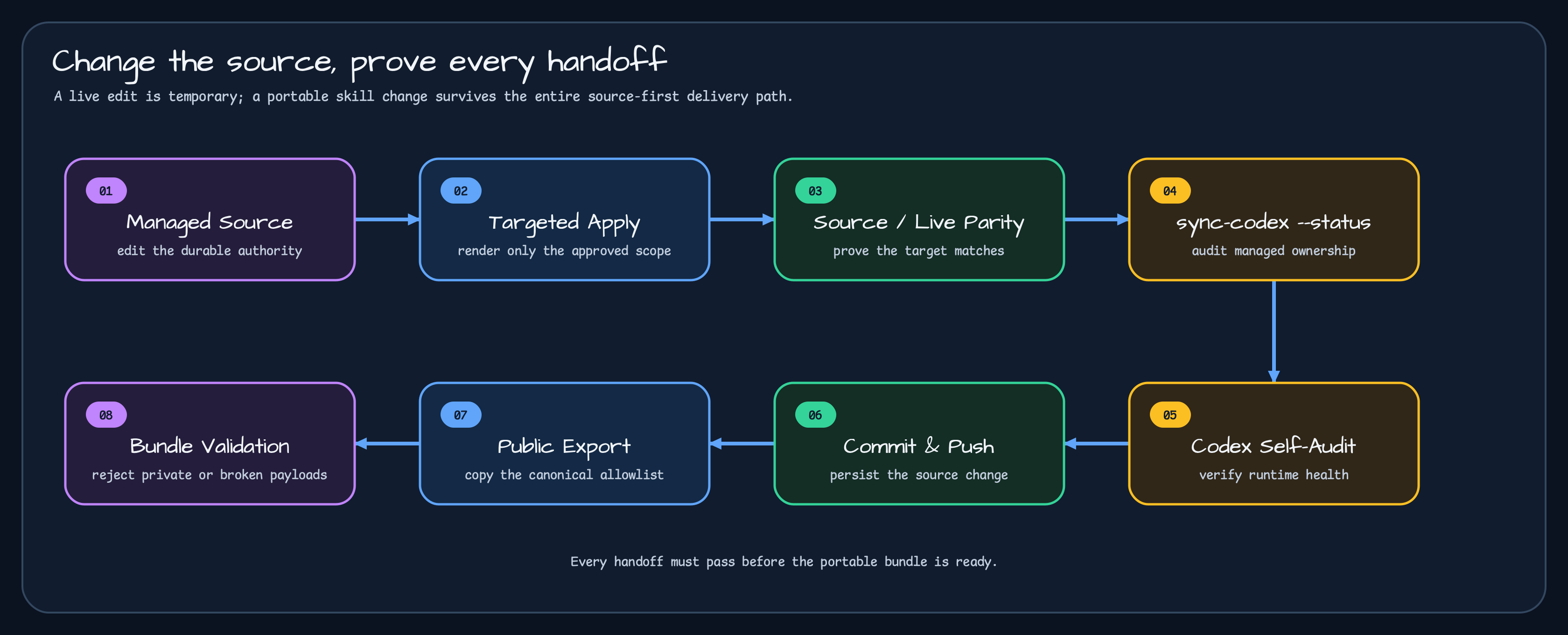 A source-first synchronization flow from Managed Source through Targeted Apply, Source and Live Parity, sync-codex status, Codex Self-Audit, Commit and Push, Public Export, and Bundle Validation