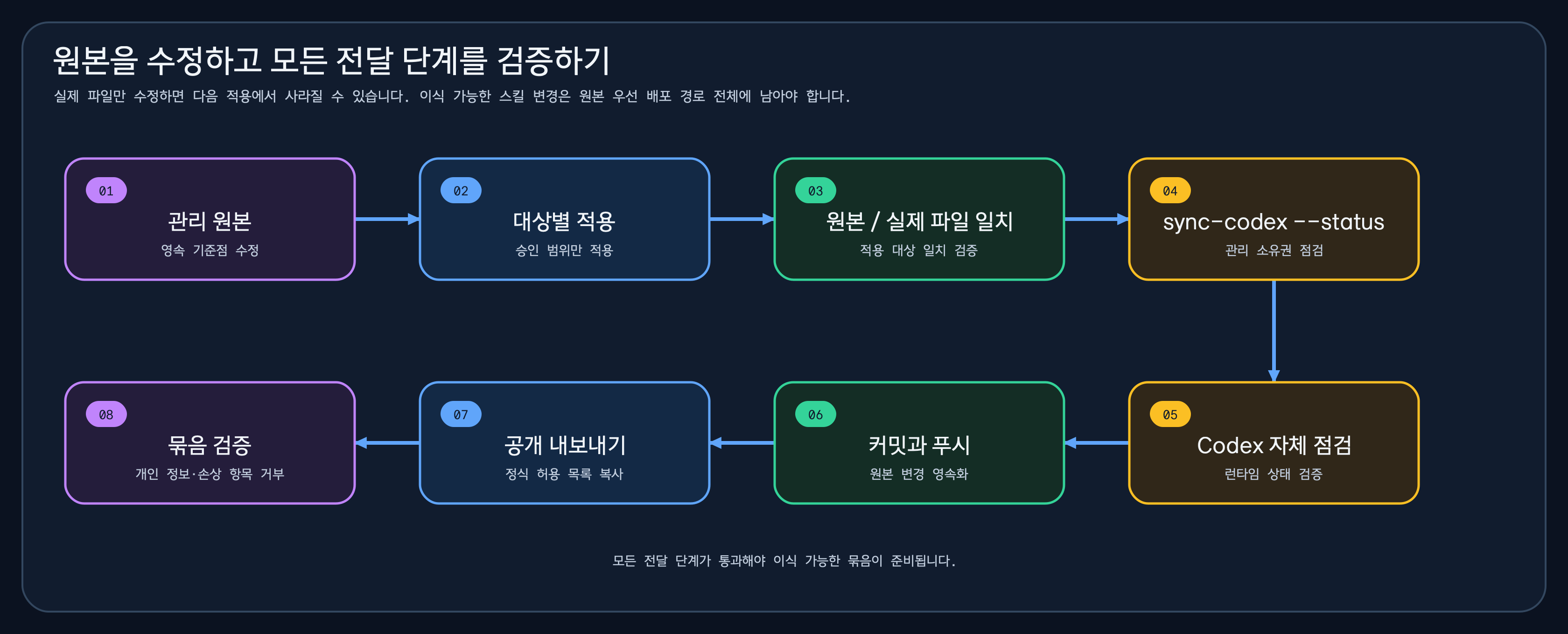 관리 원본 수정에서 대상별 적용, 원본과 실제 파일 일치, 자체 점검, 커밋과 푸시, 공개 내보내기, 묶음 검증으로 이어지는 동기화 흐름