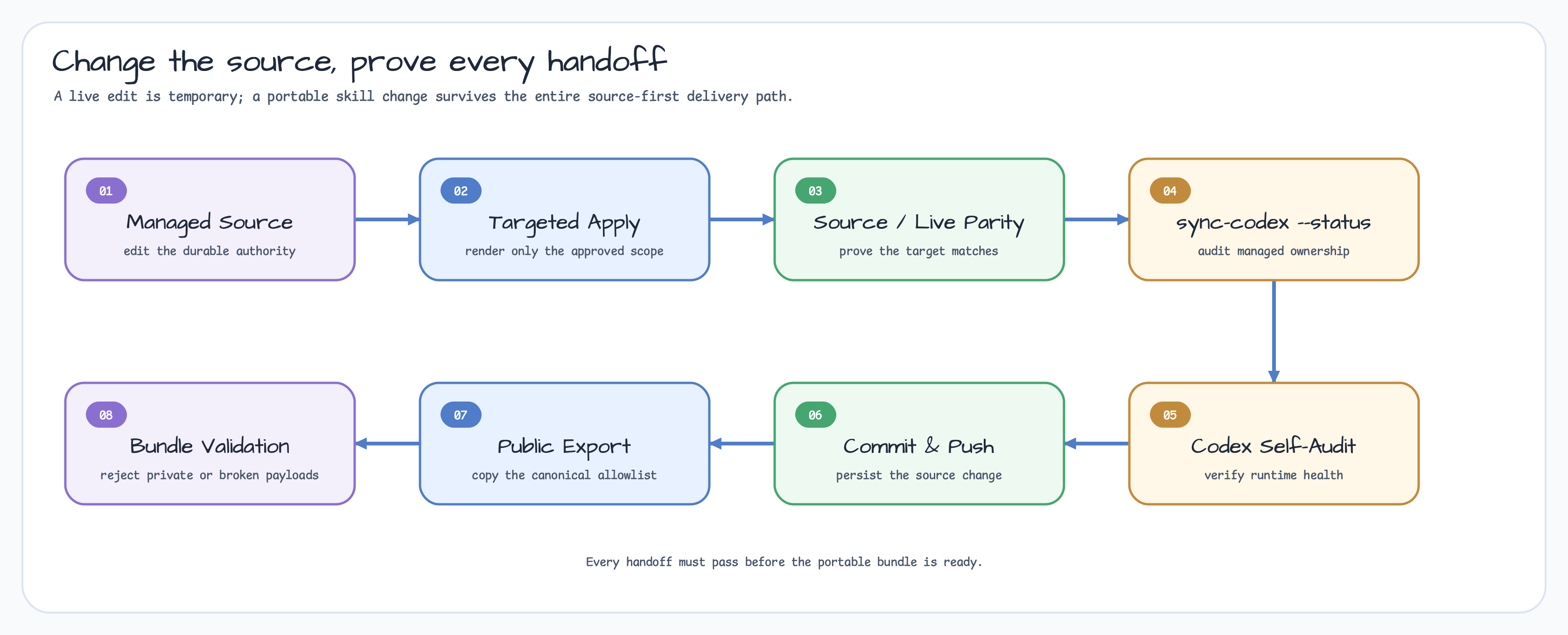 Managed Source 수정에서 Targeted Apply, Source와 Live Parity, sync-codex status, Codex Self-Audit, Commit과 Push, Public Export, Bundle Validation으로 이어지는 source-first 동기화 흐름