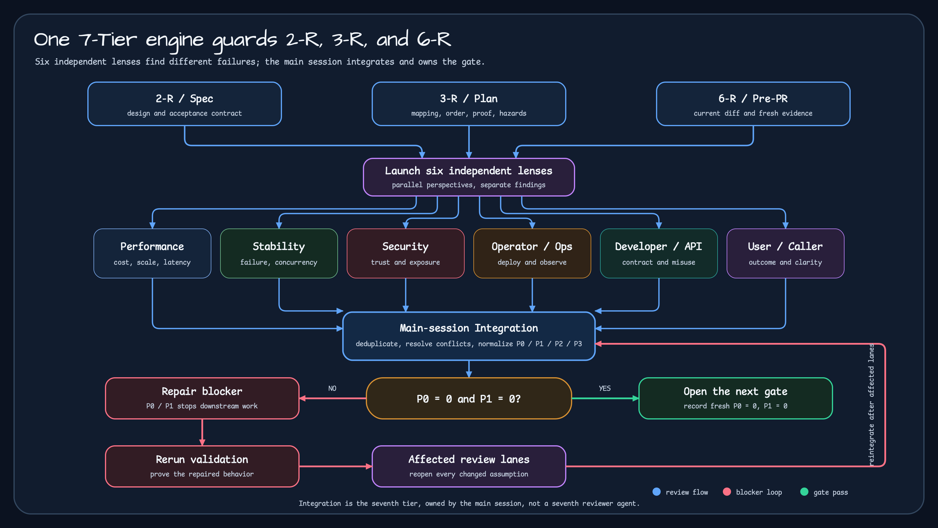 The 2-R Spec, 3-R Plan, and 6-R Pre-PR gates passing through six independent perspectives—Performance, Stability, Security, Operator and Ops, Developer and API, User and Caller—before main-session integration, with a repair loop until P0 and P1 reach zero