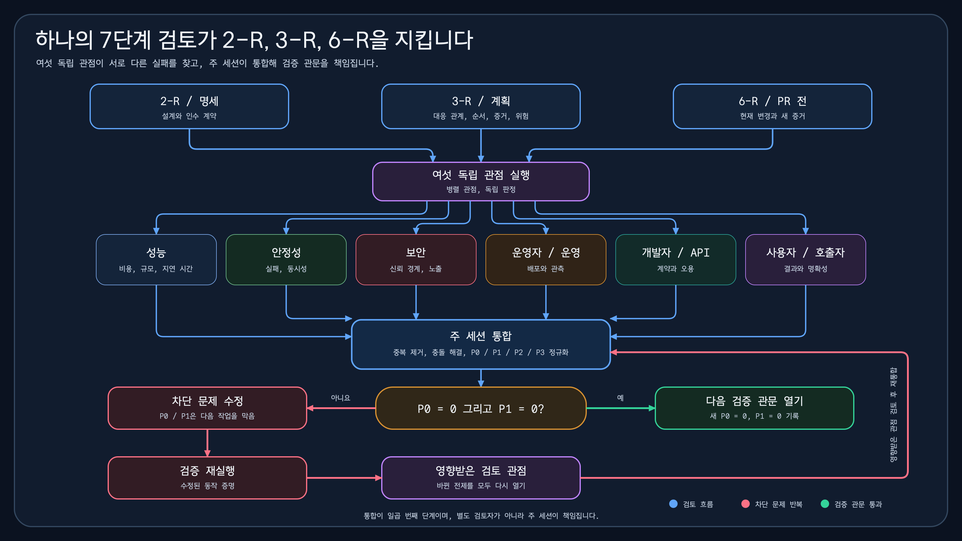 2-R 명세, 3-R 계획, 6-R PR 전 검증 관문이 성능, 안정성, 보안, 운영, 개발자와 API, 사용자와 호출자라는 여섯 독립 관점을 거쳐 주 세션에서 통합되고, P0와 P1이 0이 아니면 수정과 검증 및 영향받은 검토를 반복하는 7단계 검토
