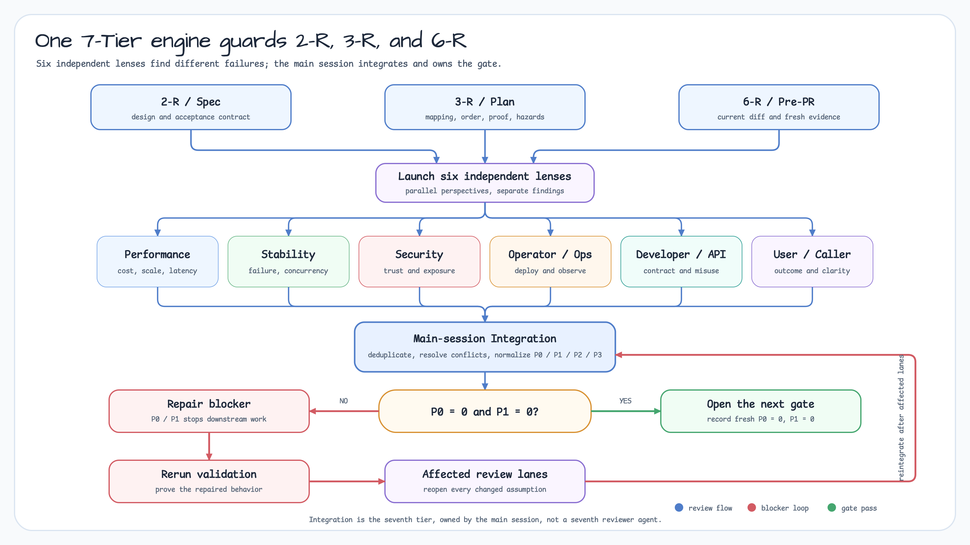 2-R Spec, 3-R Plan, 6-R Pre-PR gate가 Performance, Stability, Security, Operator와 Ops, Developer와 API, User와 Caller 여섯 독립 관점을 거쳐 main session에서 통합되고, P0와 P1이 0이 아니면 수정과 검증 및 영향받은 review를 반복하는 7-Tier review