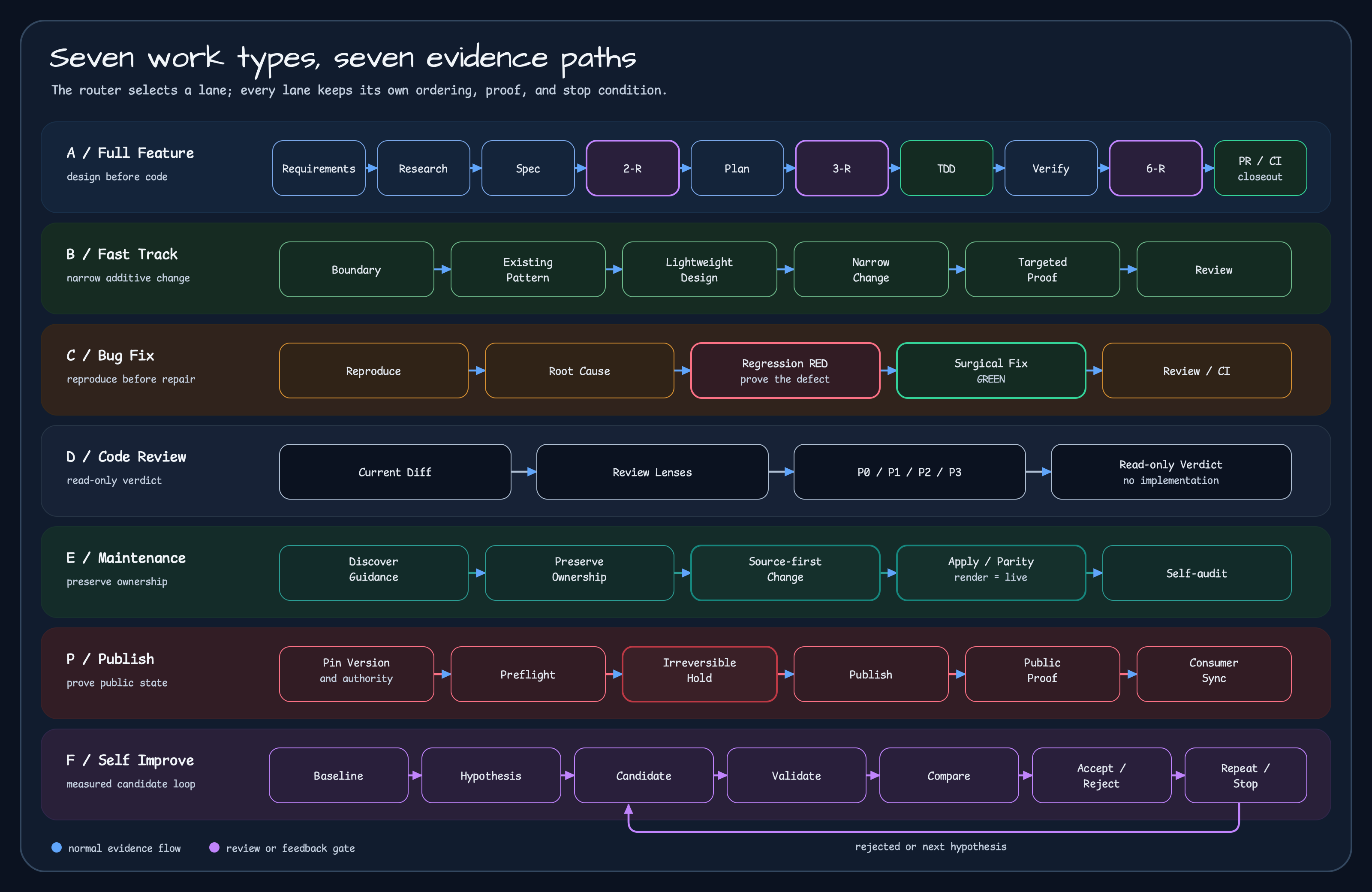 Seven workflow lanes comparing Full Feature design review, Fast Track bounded change, Bug Fix RED and GREEN, read-only Code Review, Maintenance source-first parity, Publish irreversible holds, and Self Improve benchmark feedback