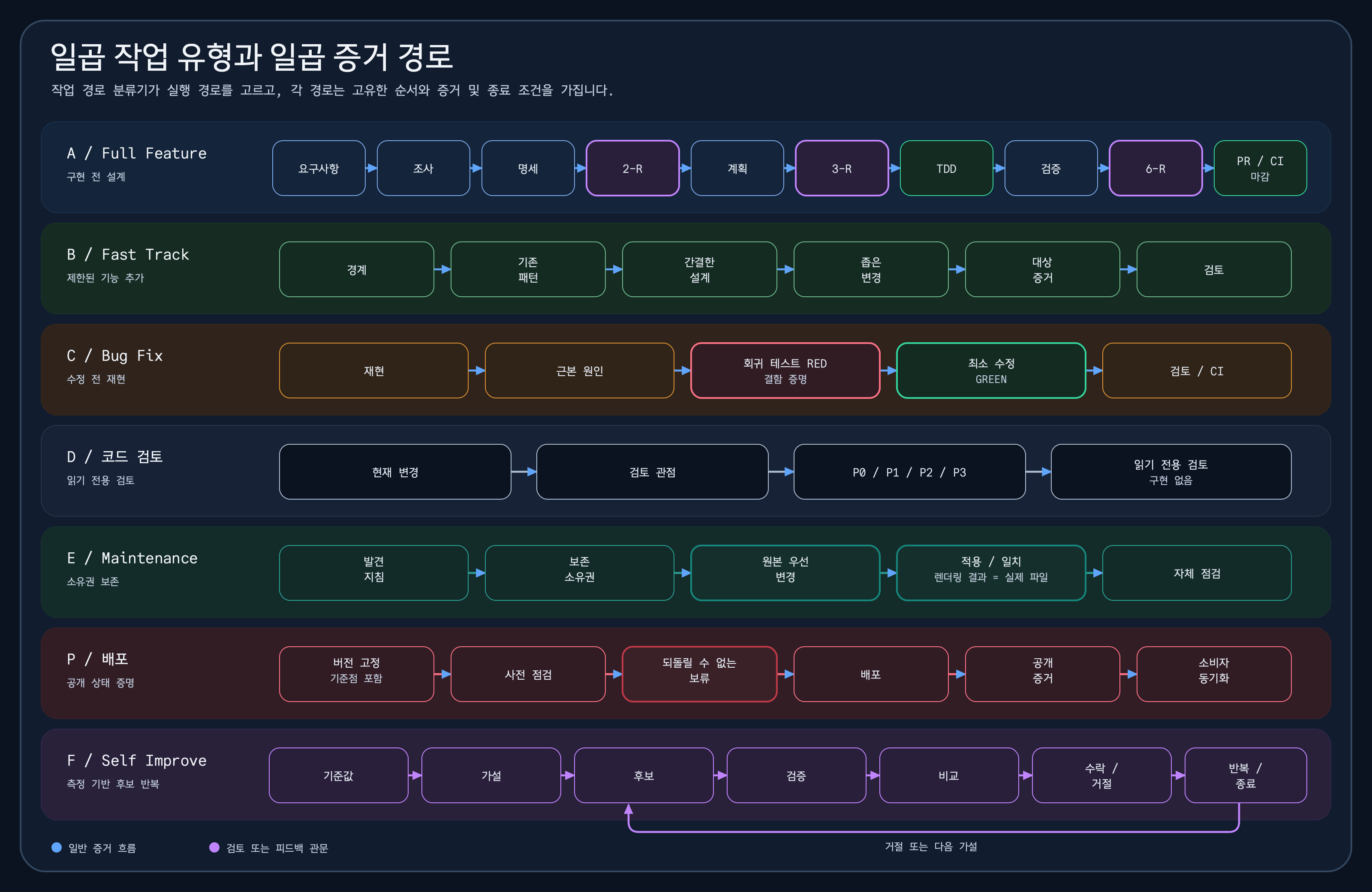 Full Feature, Fast Track, Bug Fix, Code Review, Maintenance, Publish, Self Improve 일곱 작업 유형이 각각 설계 검토, 좁은 변경, RED와 GREEN, 읽기 전용 판정, 원본 우선 일치 검증, 되돌릴 수 없는 작업의 보류, 벤치마크 피드백 반복으로 진행되는 비교