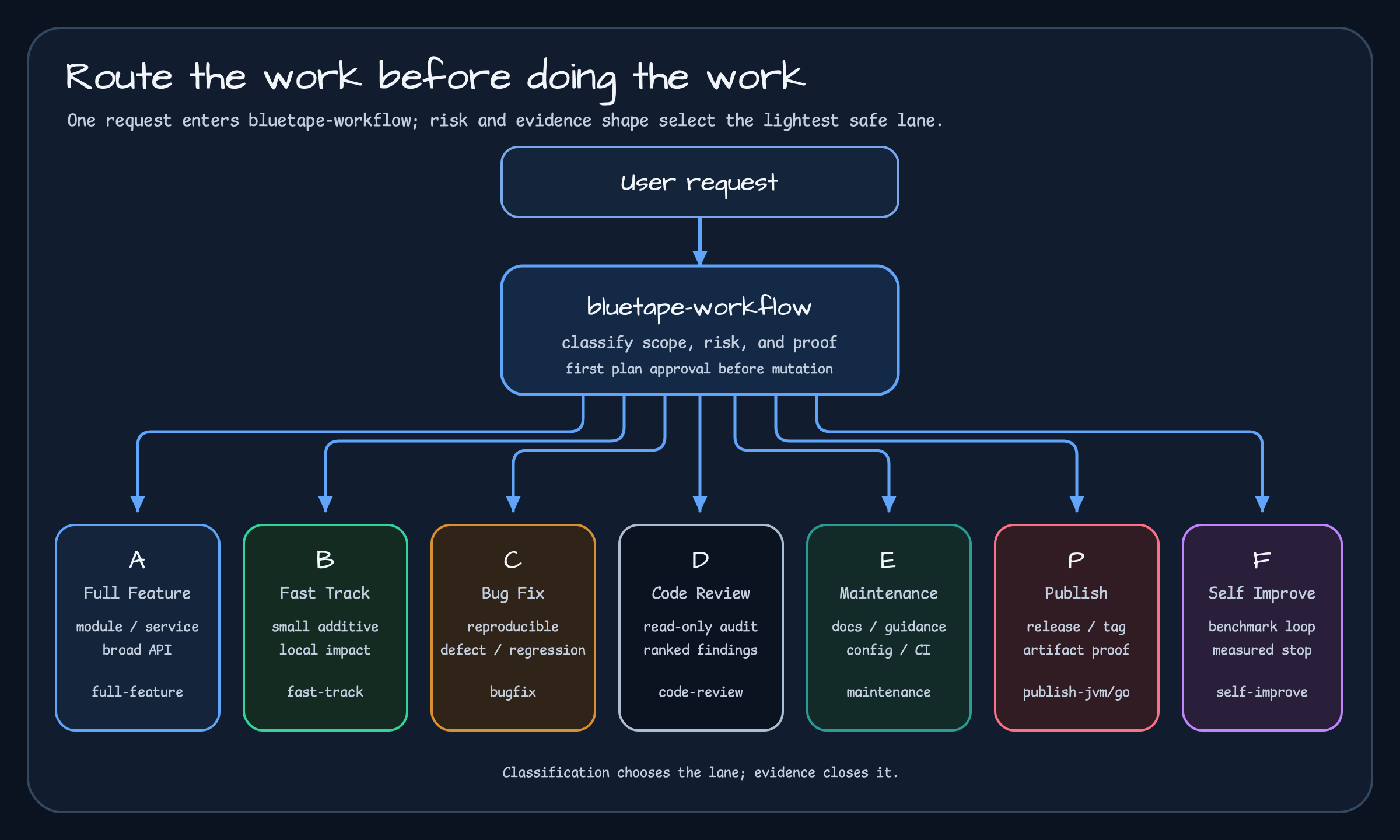 One user request entering bluetape-workflow and branching by risk and evidence scope into Full Feature, Fast Track, Bug Fix, Code Review, Maintenance, Publish, and Self Improve