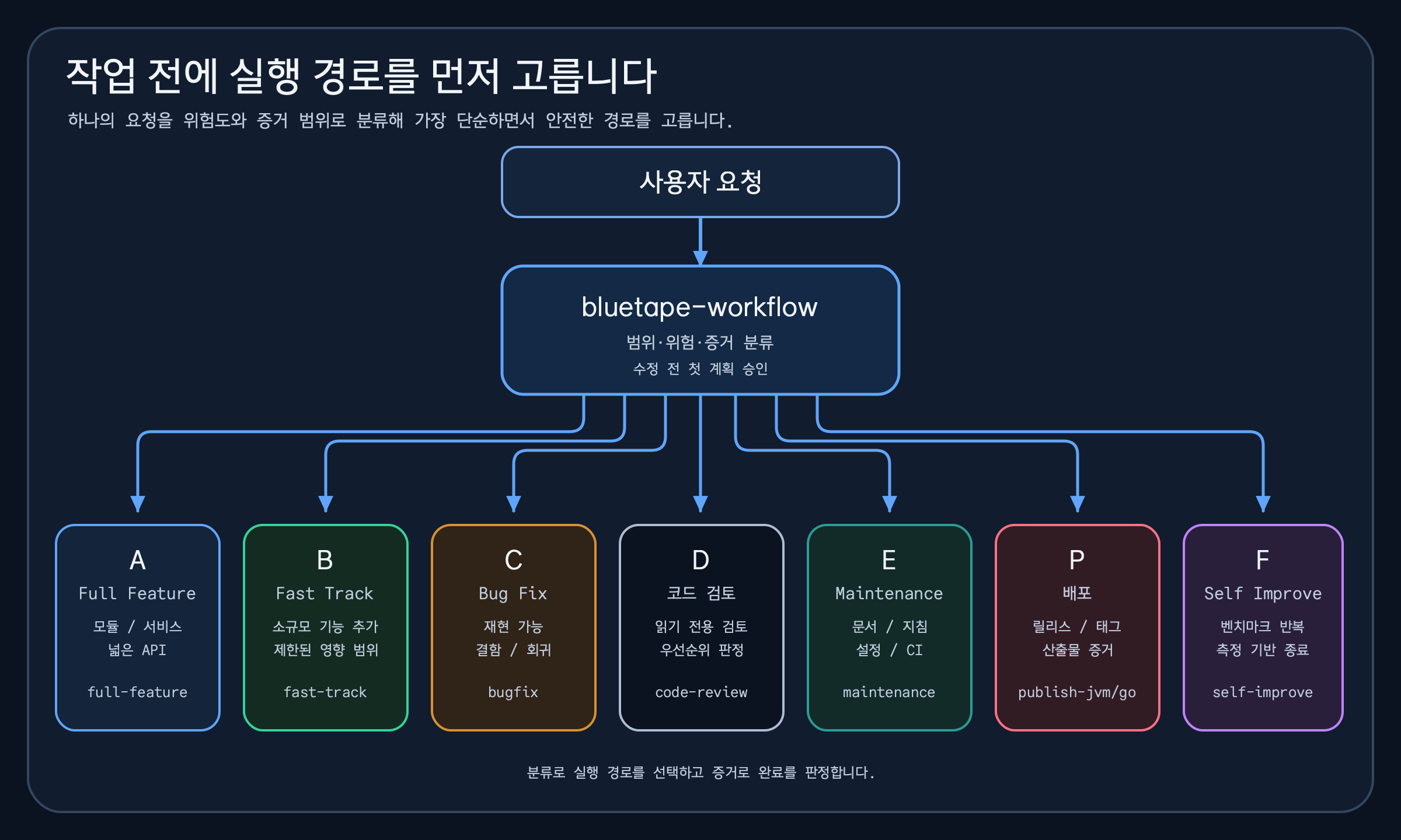 하나의 사용자 요청이 bluetape-workflow에서 위험과 증거 범위에 따라 Full Feature, Fast Track, Bug Fix, Code Review, Maintenance, Publish, Self Improve 일곱 유형으로 분기되는 구조