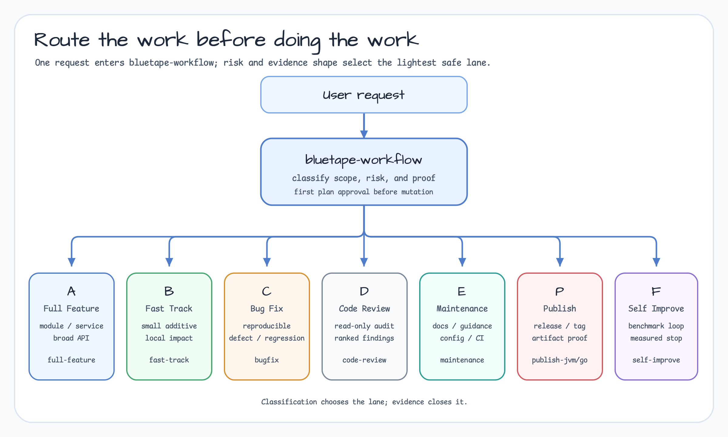 하나의 사용자 요청이 bluetape-workflow에서 위험과 증거 범위에 따라 Full Feature, Fast Track, Bug Fix, Code Review, Maintenance, Publish, Self Improve 일곱 유형으로 분기되는 구조