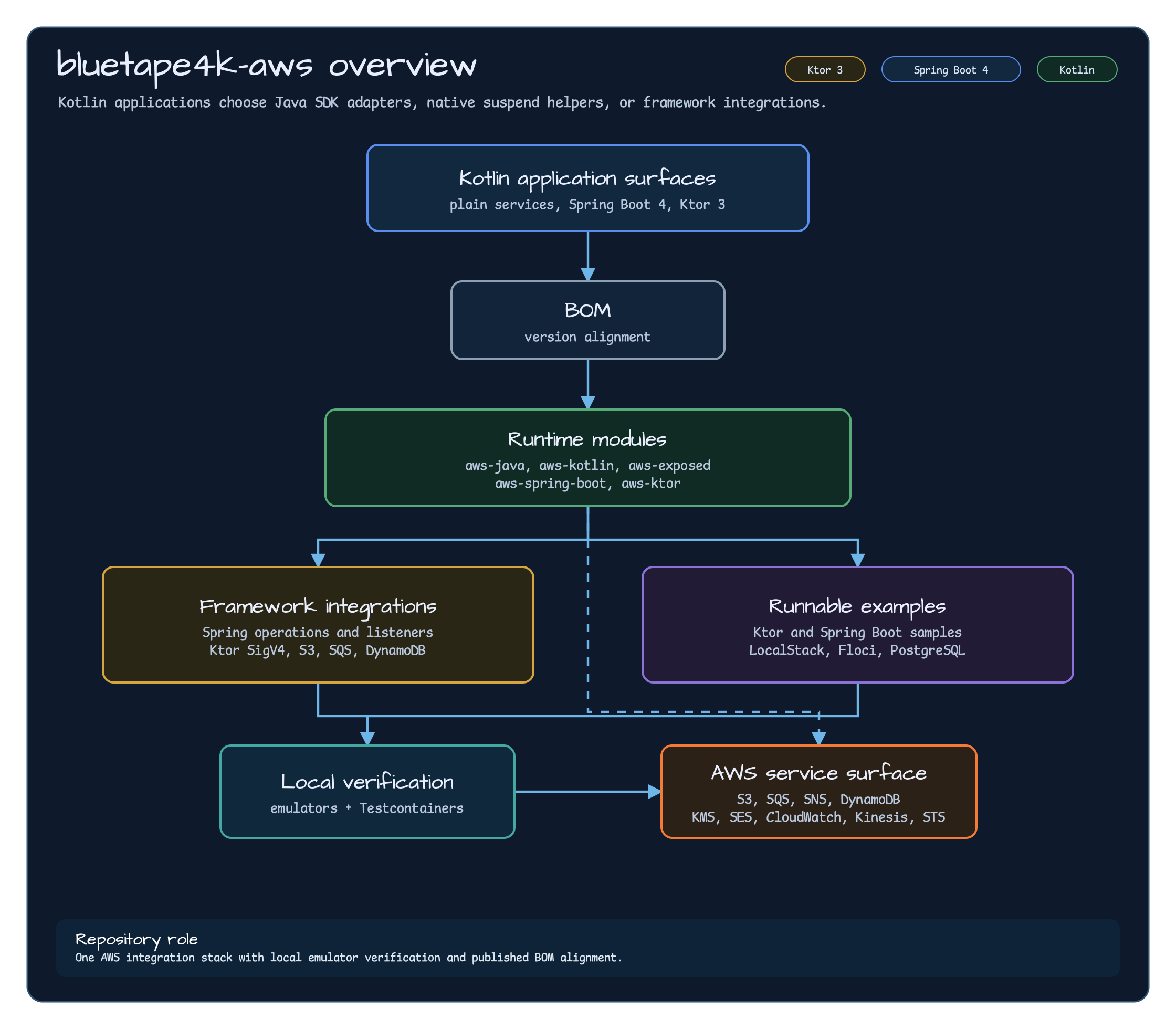 Bluetape4k AWS module map with application entry points, BOM, runtime modules, framework integrations, examples, local verification, and AWS services
