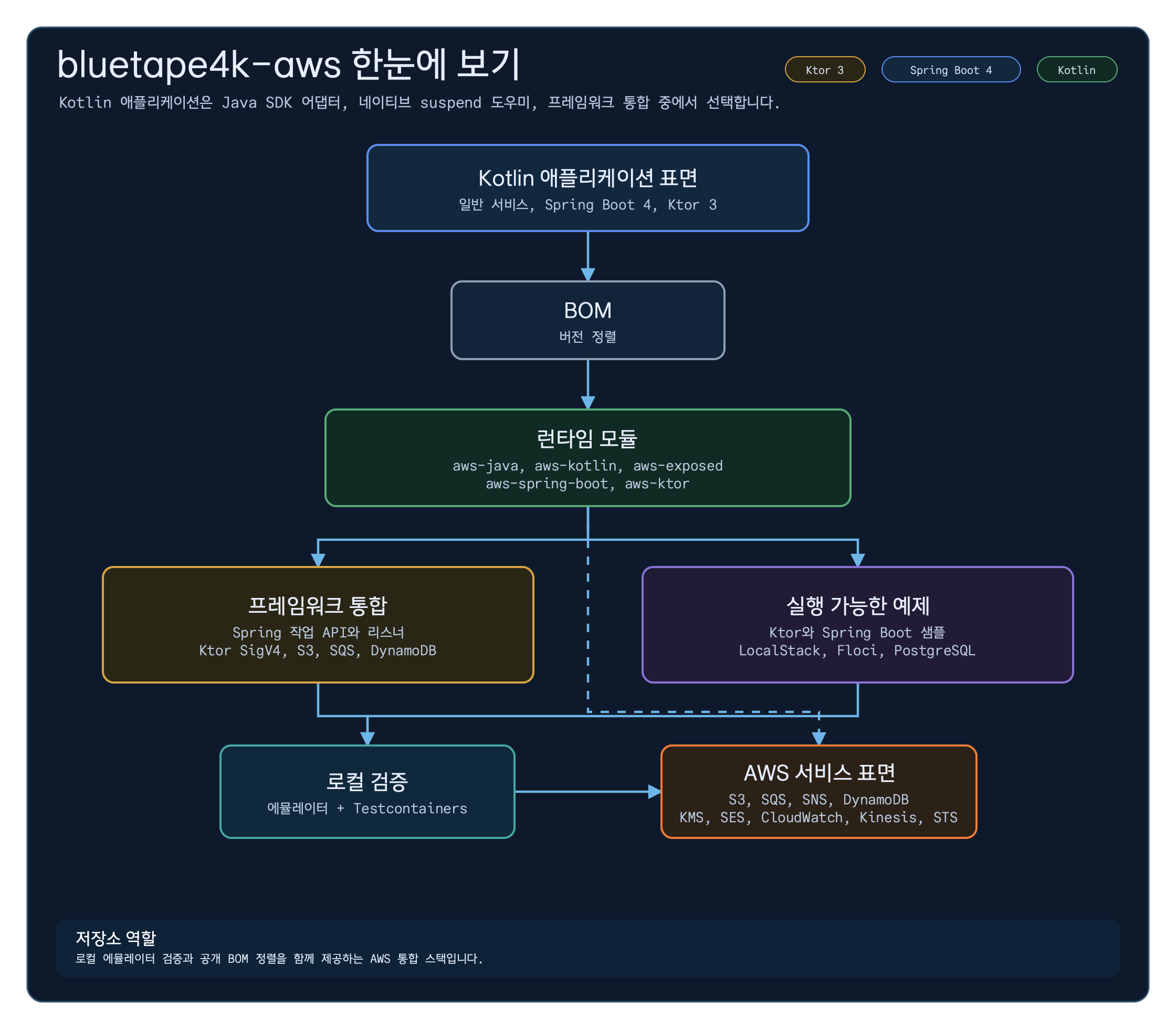 Kotlin 애플리케이션, BOM, 실행 모듈, 프레임워크 통합, 실행 가능한 예제, 로컬 검증, AWS 서비스를 연결한 bluetape4k-aws 모듈 구성도