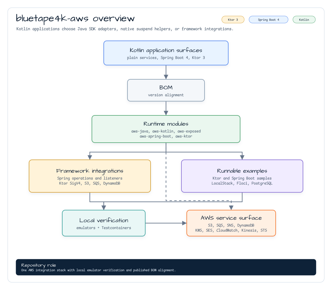 Bluetape4k AWS module map with application entry points, BOM, runtime modules, framework integrations, examples, local verification, and AWS services
