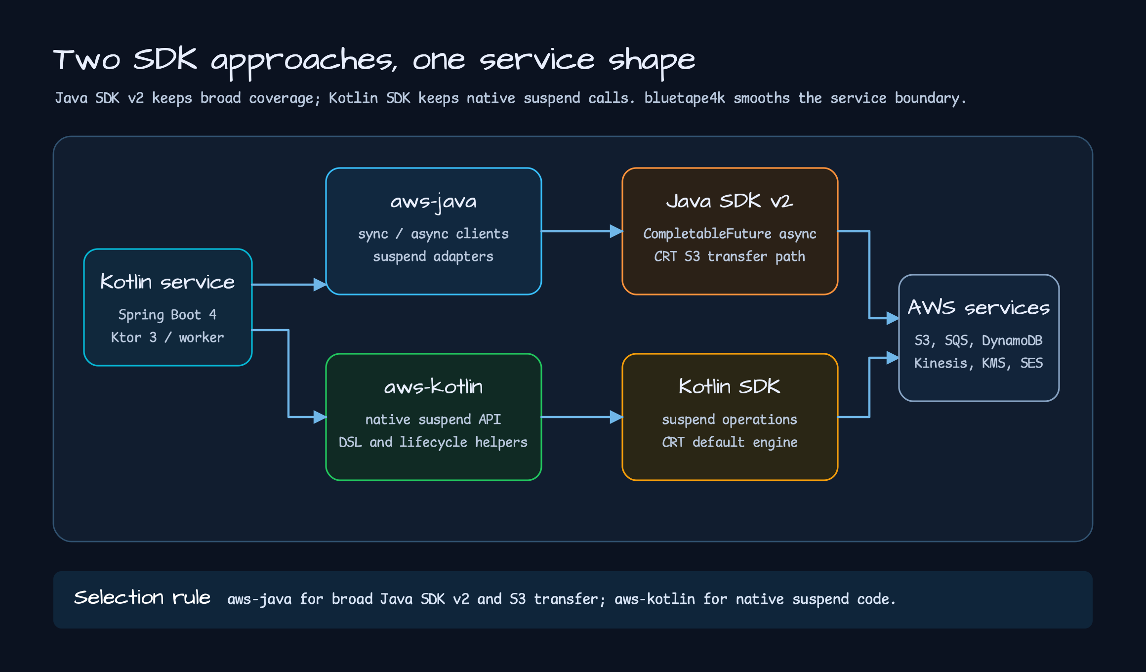 Two AWS SDK approaches through bluetape4k aws-java and aws-kotlin toward AWS services