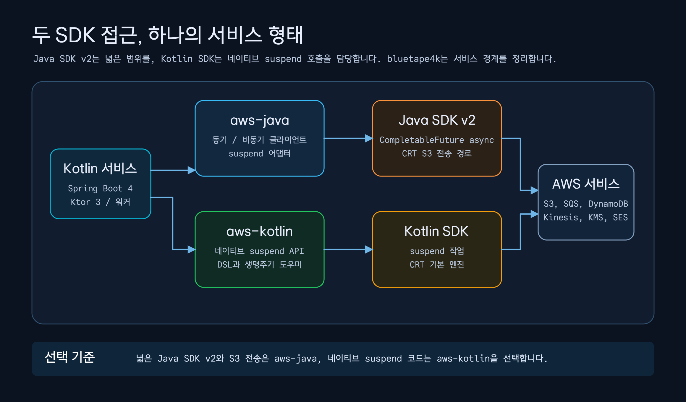 aws-java와 aws-kotlin이 각각 Java SDK v2와 Kotlin SDK를 거쳐 AWS 서비스로 이어지는 두 API 계층