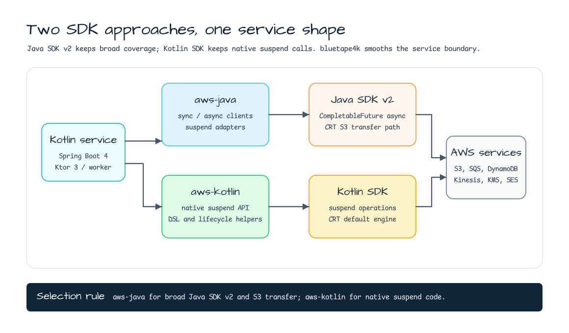 Two AWS SDK approaches through bluetape4k aws-java and aws-kotlin toward AWS services