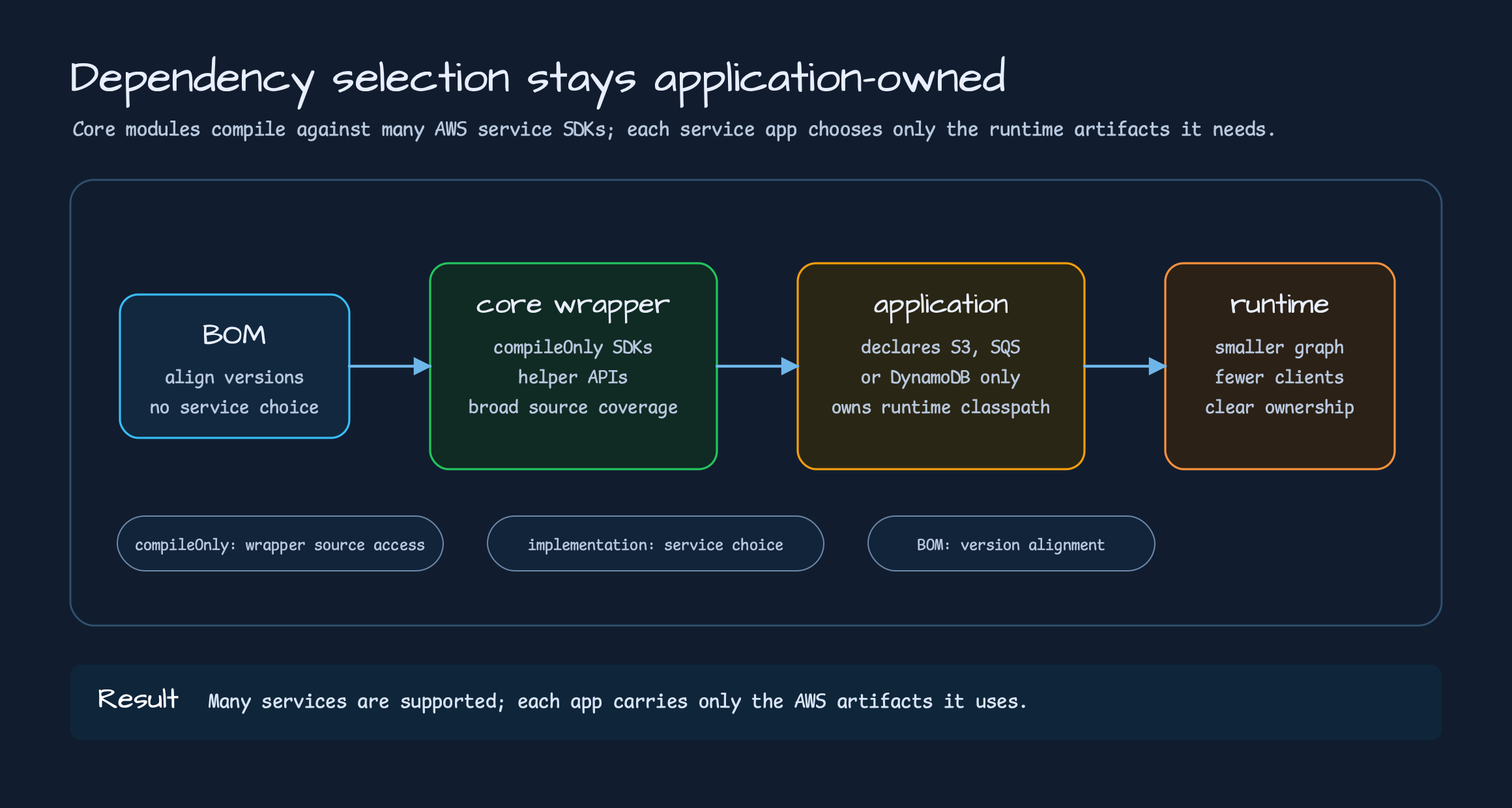 Dependency selection diagram showing BOM, compileOnly wrapper modules, application-selected runtime dependencies