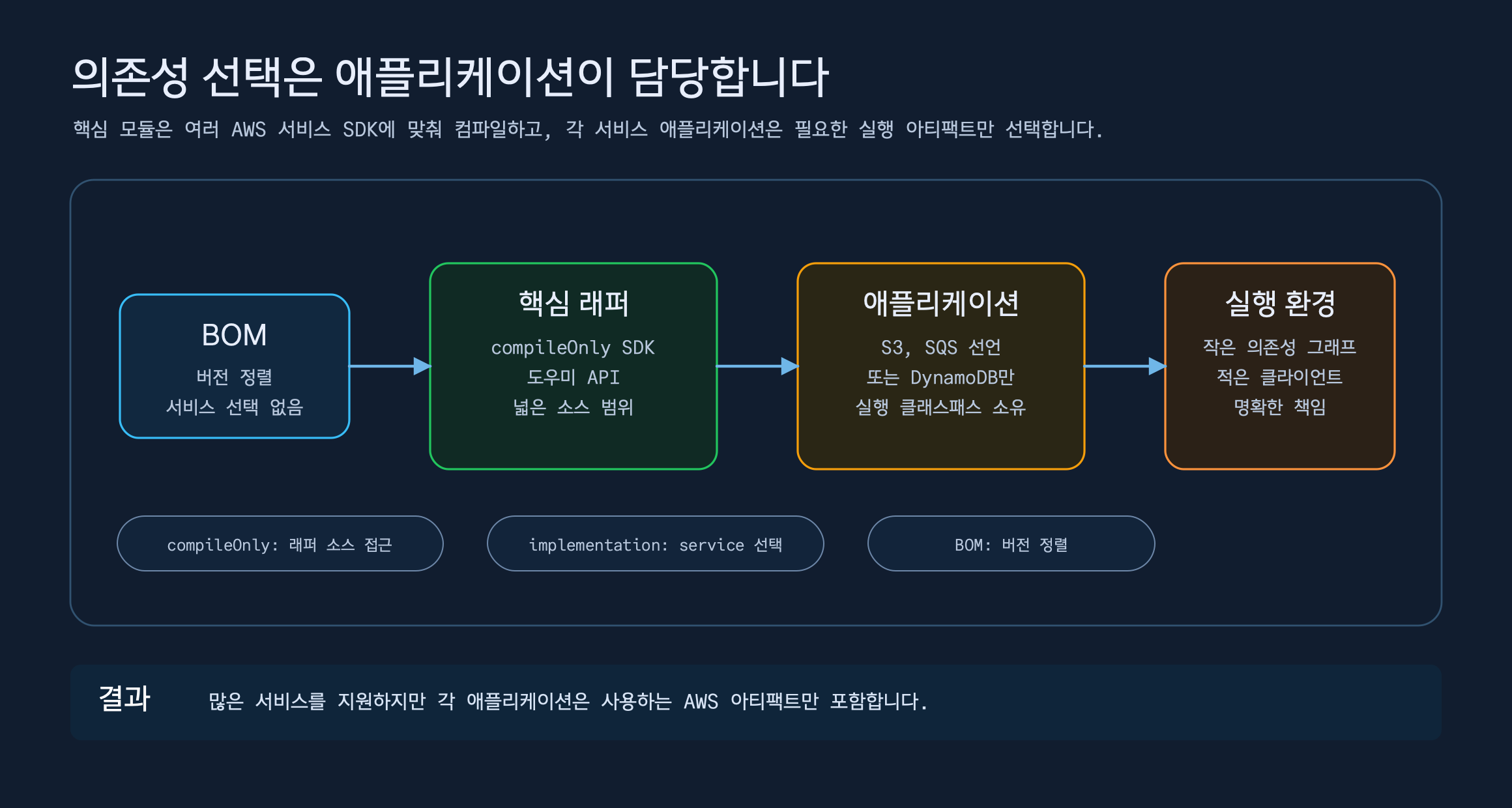 BOM, compileOnly 핵심 모듈, 애플리케이션이 선택하는 런타임 의존성의 소유 경계를 보여 주는 다이어그램