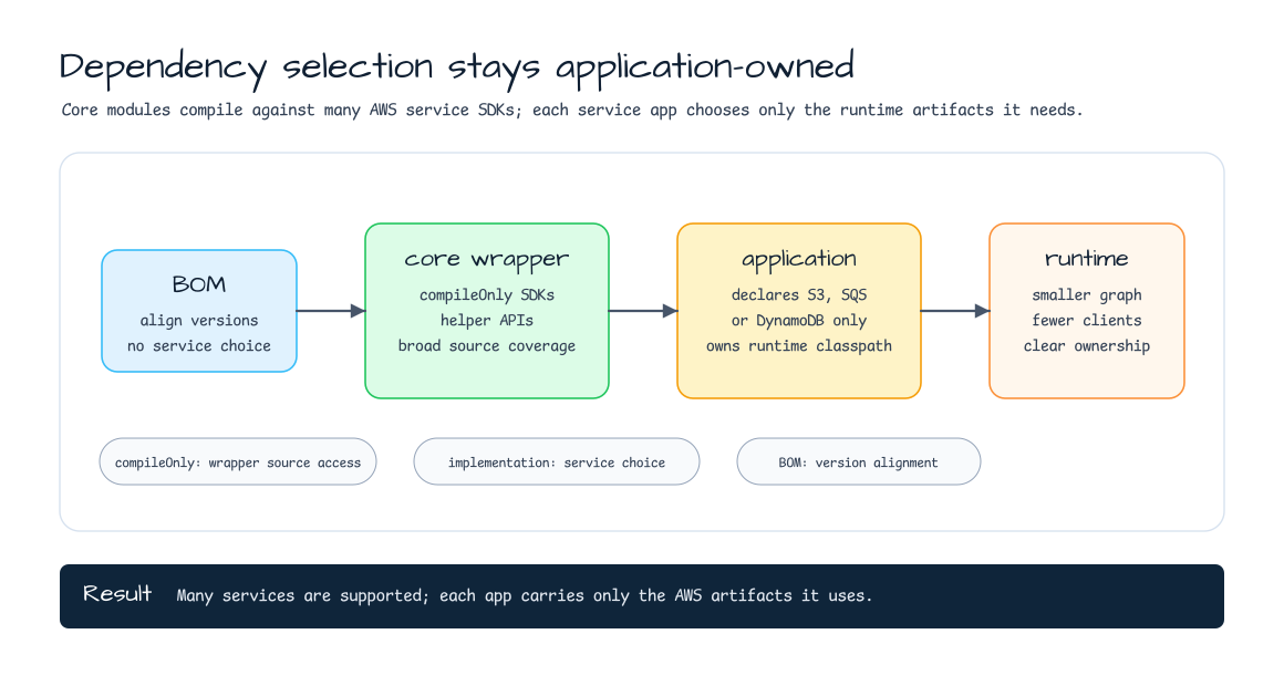Dependency selection diagram showing BOM, compileOnly wrapper modules, application-selected runtime dependencies