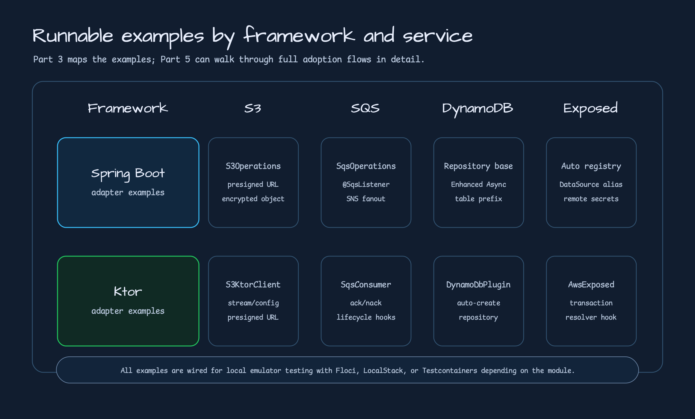 Runnable examples by framework and AWS service for Spring Boot and Ktor